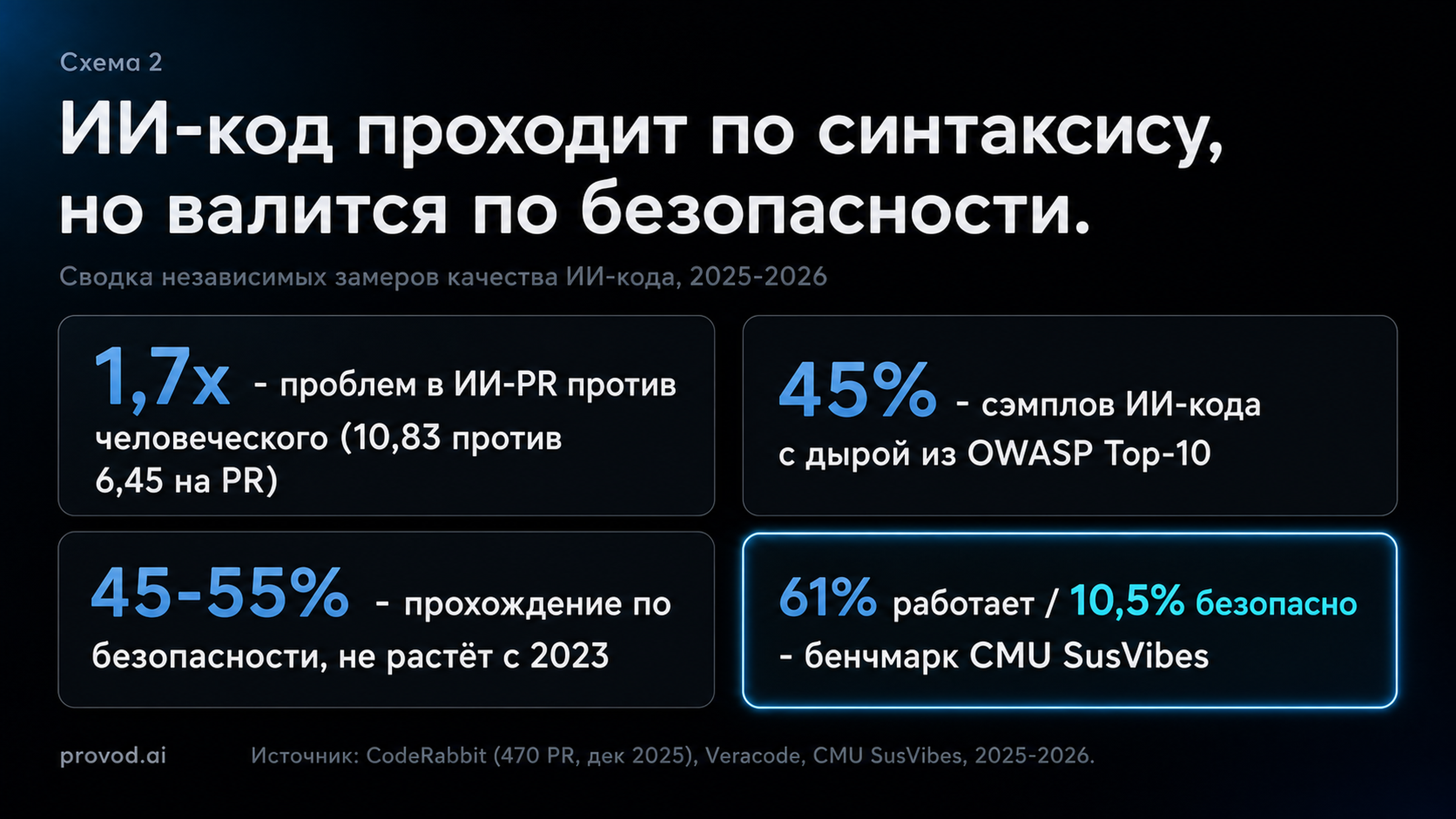 Цифры качества ИИ-кода: 1,7x больше проблем на PR, 45% сэмплов с дырой OWASP, 61% работает но лишь 10,5% безопасно