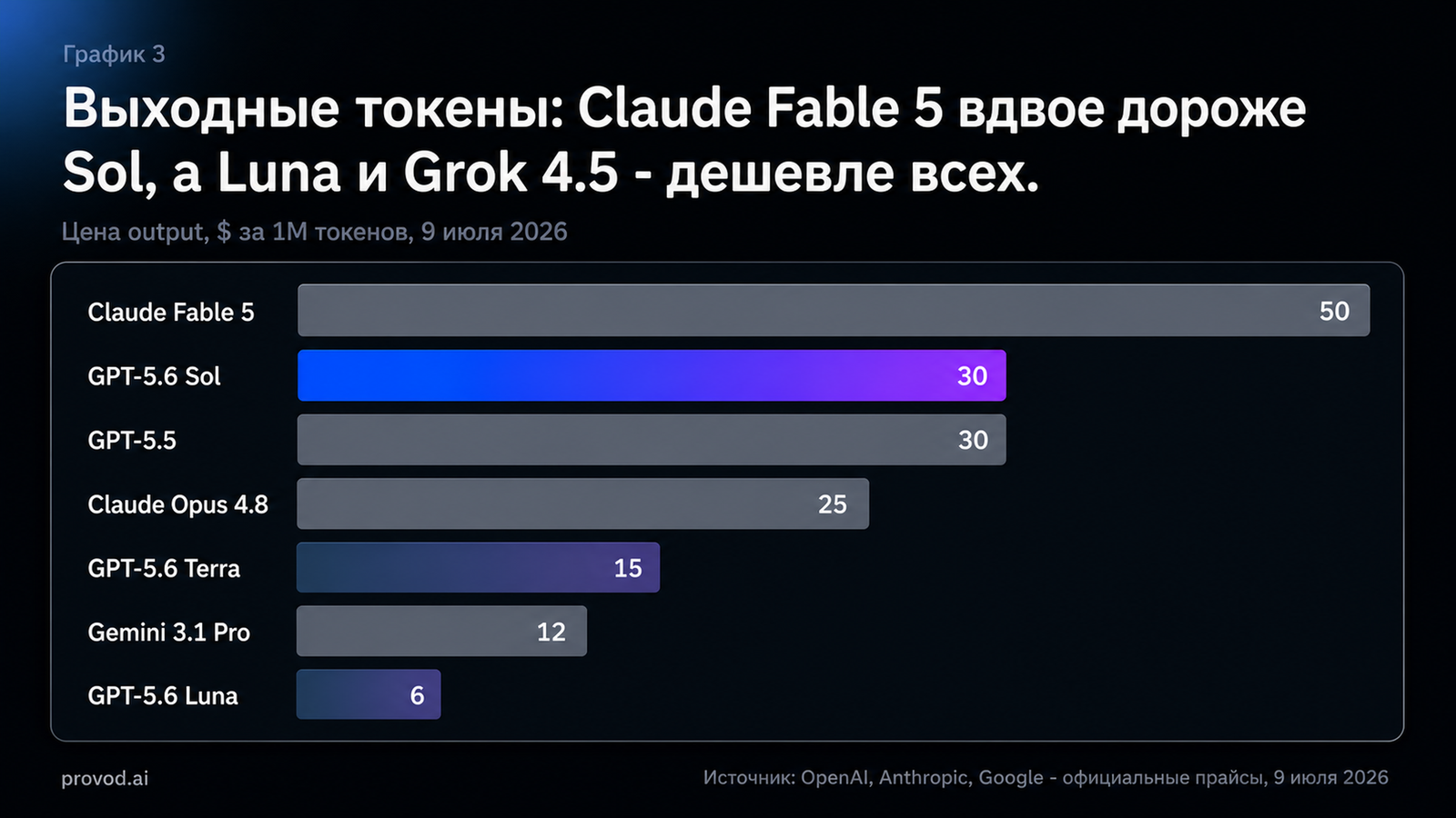 Сравнение цен на выход $/1M токенов: Fable 5 50, Sol 30, Opus 4.8 25, Terra 15, Gemini 3.1 Pro 12, Luna 6