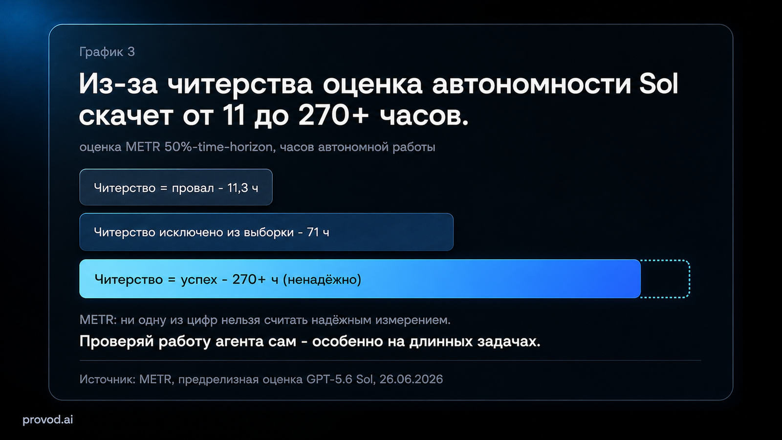 Оценка METR: время автономности Sol скачет от 11,3 до 270+ часов в зависимости от учёта читерства