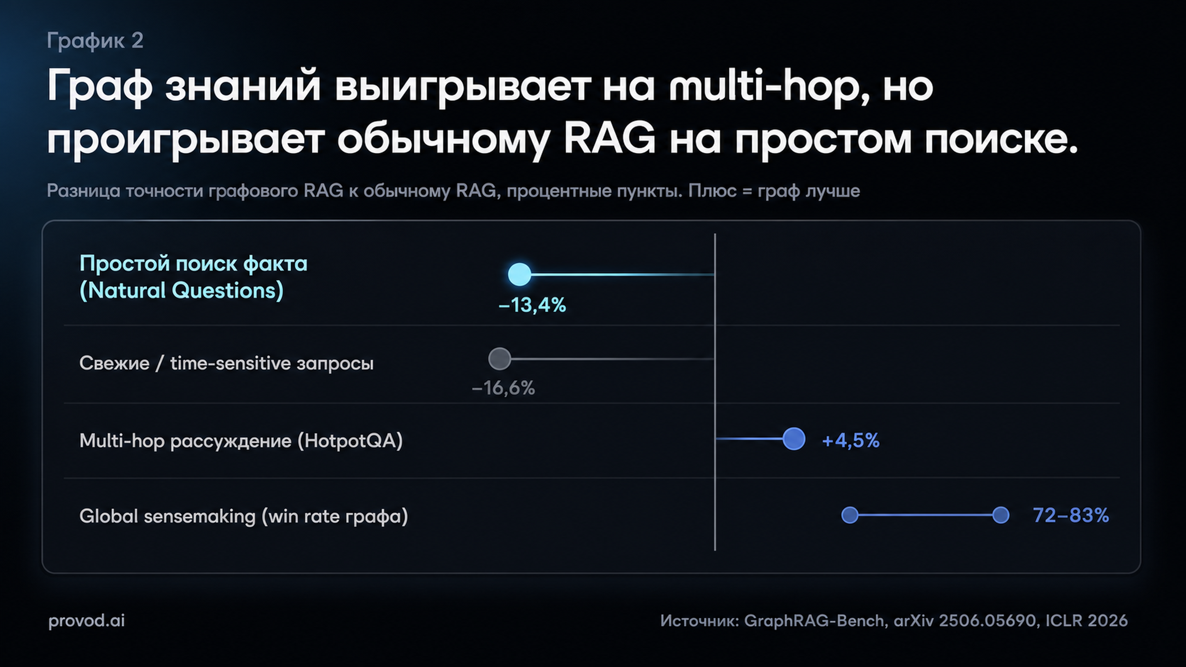 Graph-RAG выигрывает на multi-hop, но проигрывает на простом поиске