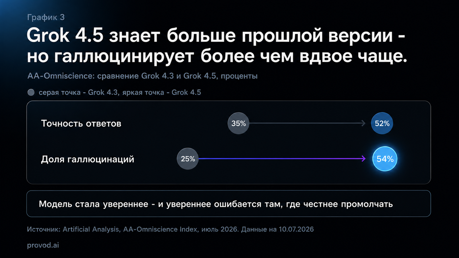 AA-Omniscience: точность выросла с 35% до 52%, но галлюцинации подскочили с 25% до 54%