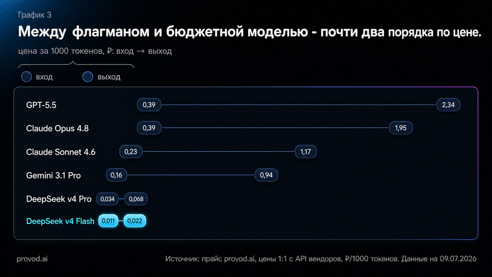 Сравнение цен ИИ-стека: подписки в долларах и API-модели в рублях за 1000 токенов