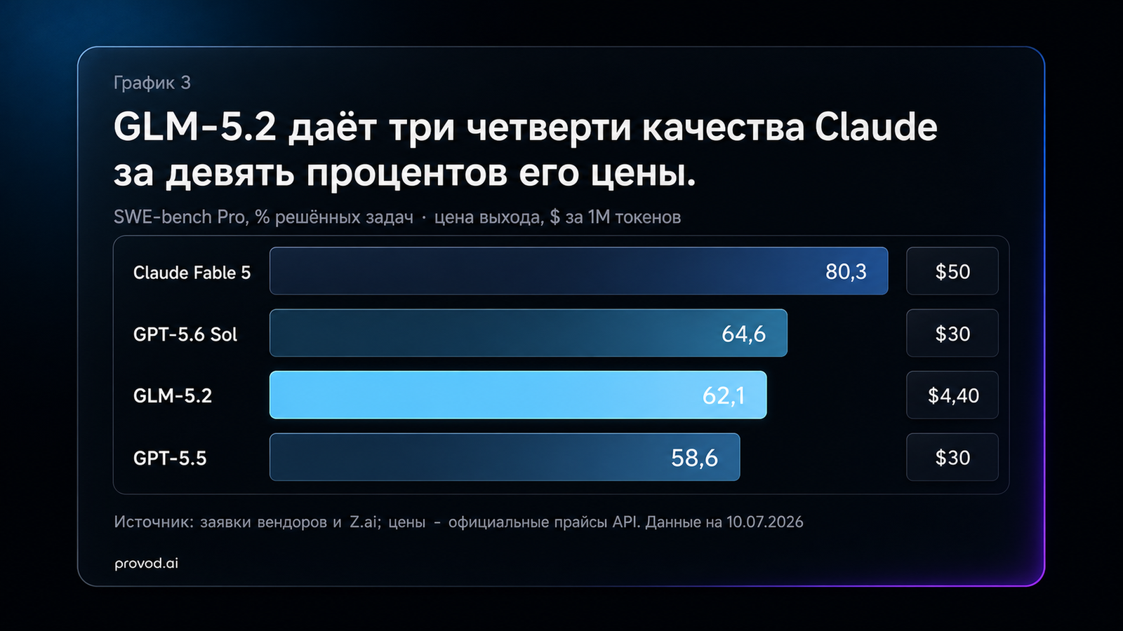 SWE-bench Pro против цены: GLM-5.2 даёт 62,1% за 4,40 доллара выхода против 80,3% за 50 у Fable 5