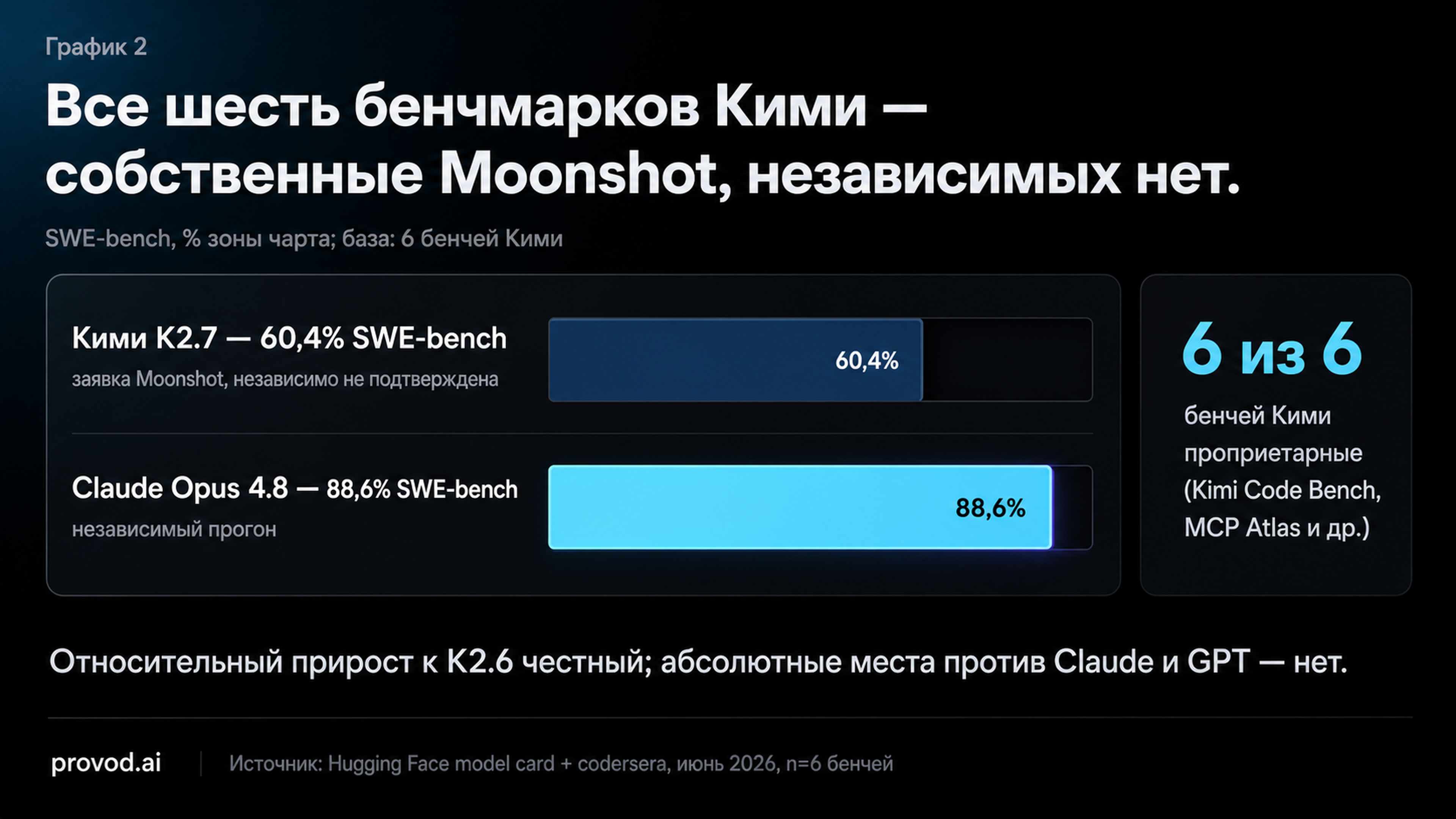 Все шесть бенчмарков Кими K2.7 - собственные Moonshot; заявка 60,4% SWE-bench против независимых 88,6% у Claude Opus 4.8