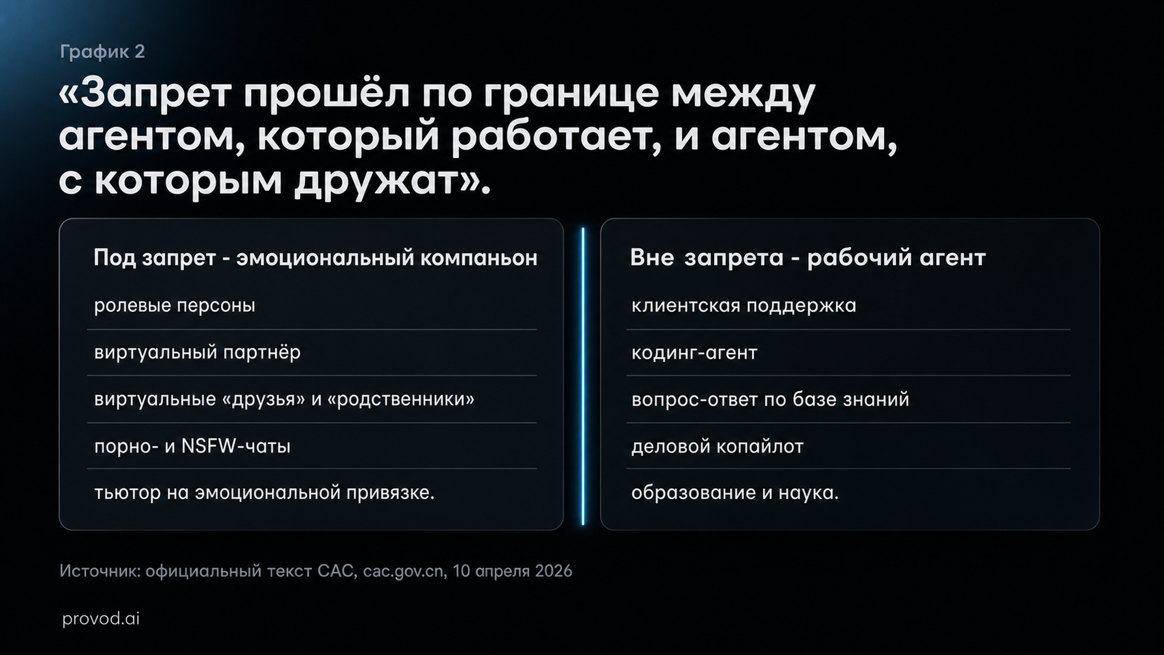 Граница CAC: под запрет - ролевые персоны, виртуальные партнёры, эмоциональные компаньоны; не под запрет - клиентподдержка, Q&A, рабочие ассистенты, кодинг-агенты, образование
