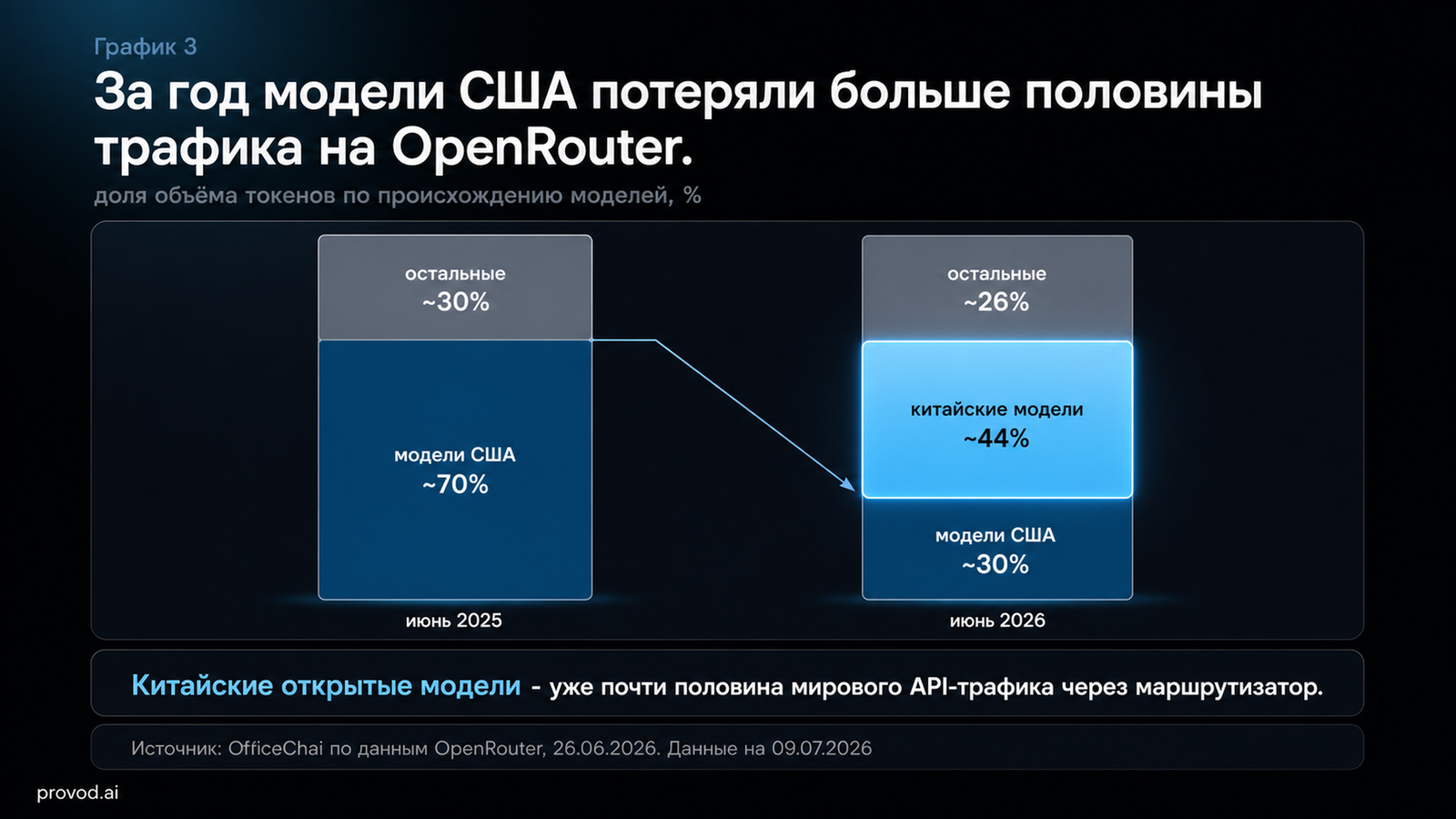 График доли моделей США на OpenRouter: падение с ~70% до ~30% по токенам за год, китайские нейросети ~44%