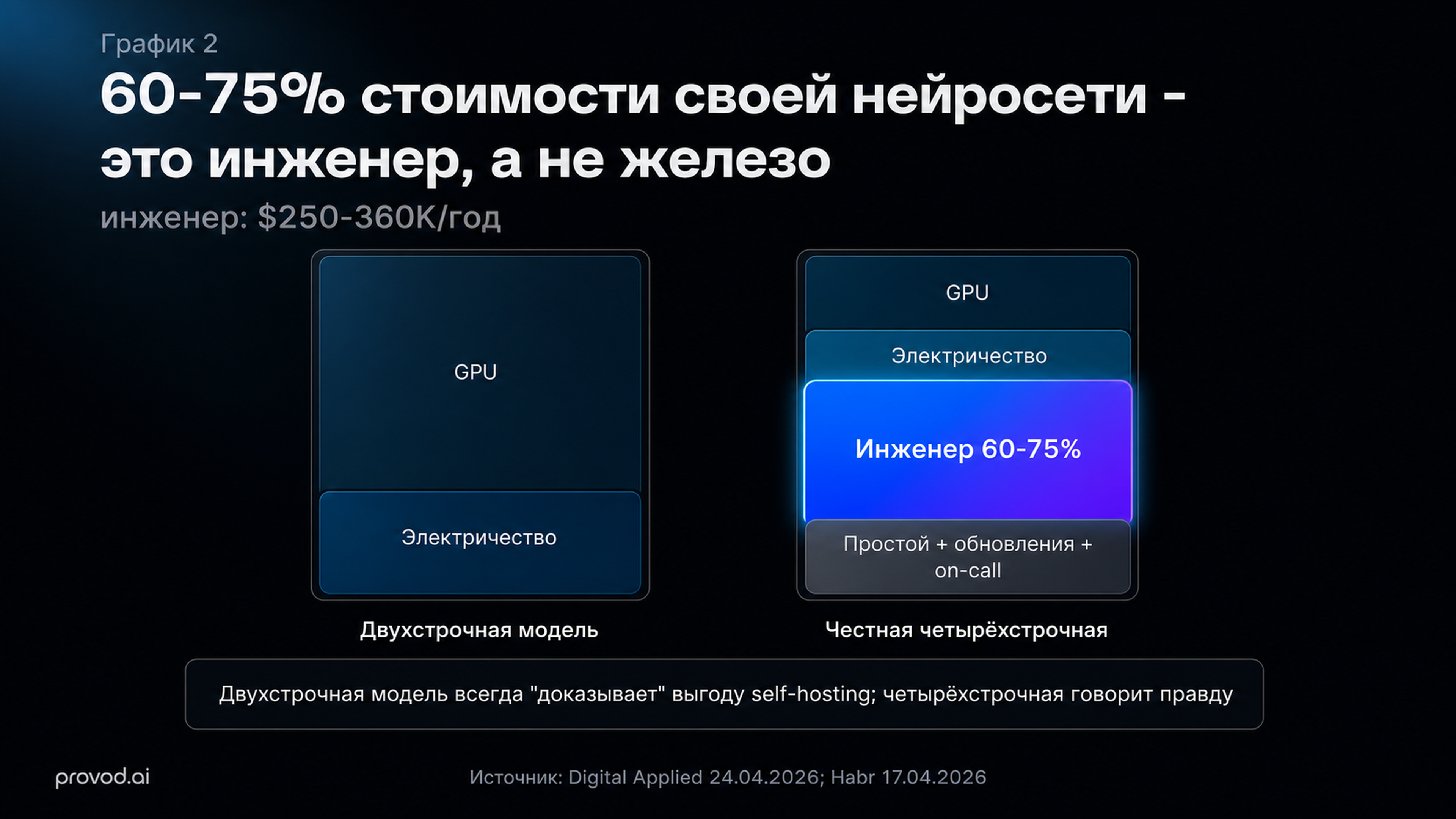 Скрытые косты self-hosting: на что уходит бюджет - инженер, амортизация, электричество, простой GPU