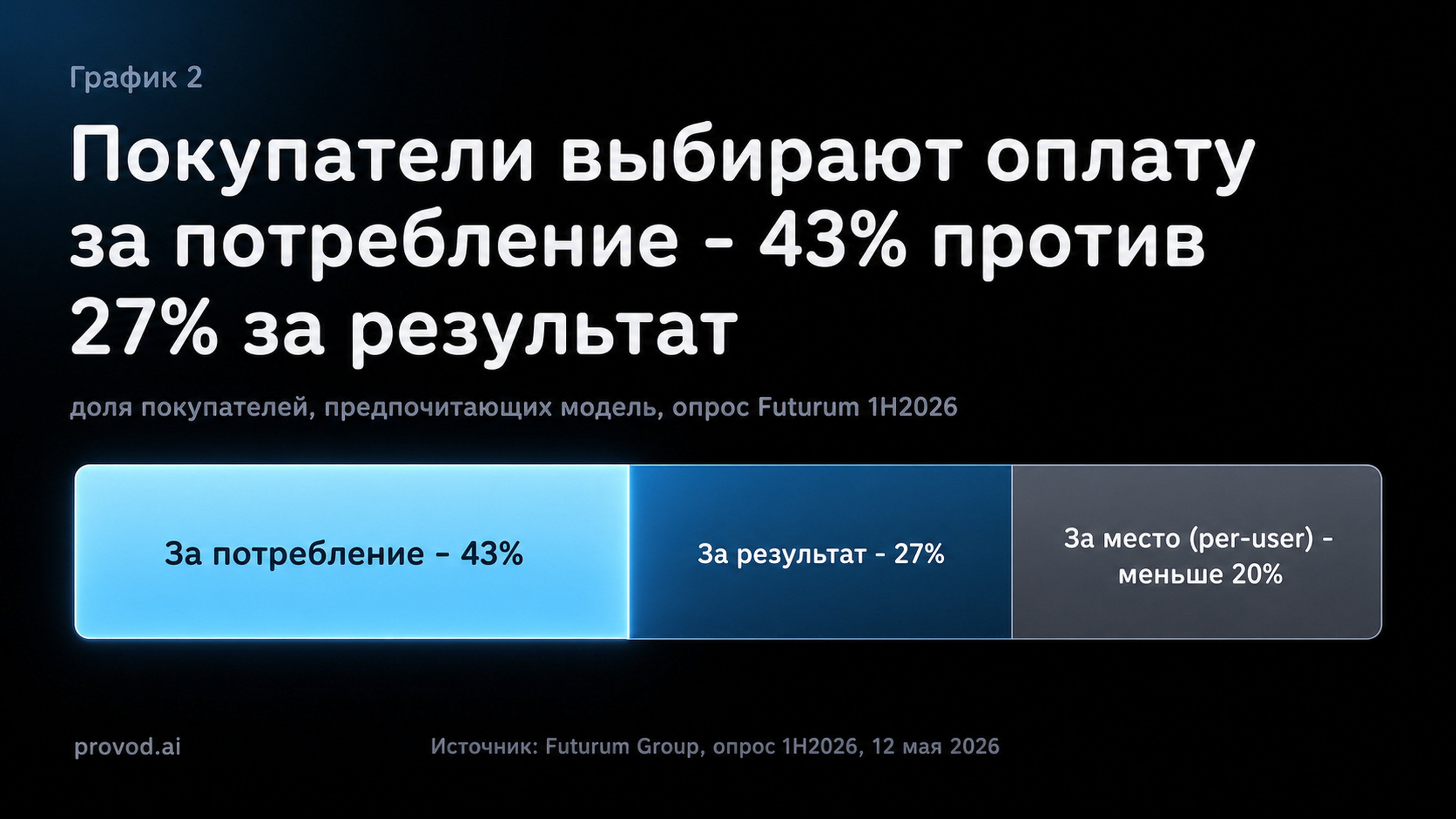 Опрос Futurum 1H2026: 43% покупателей за потребление, 27% за результат, меньше 20% за место