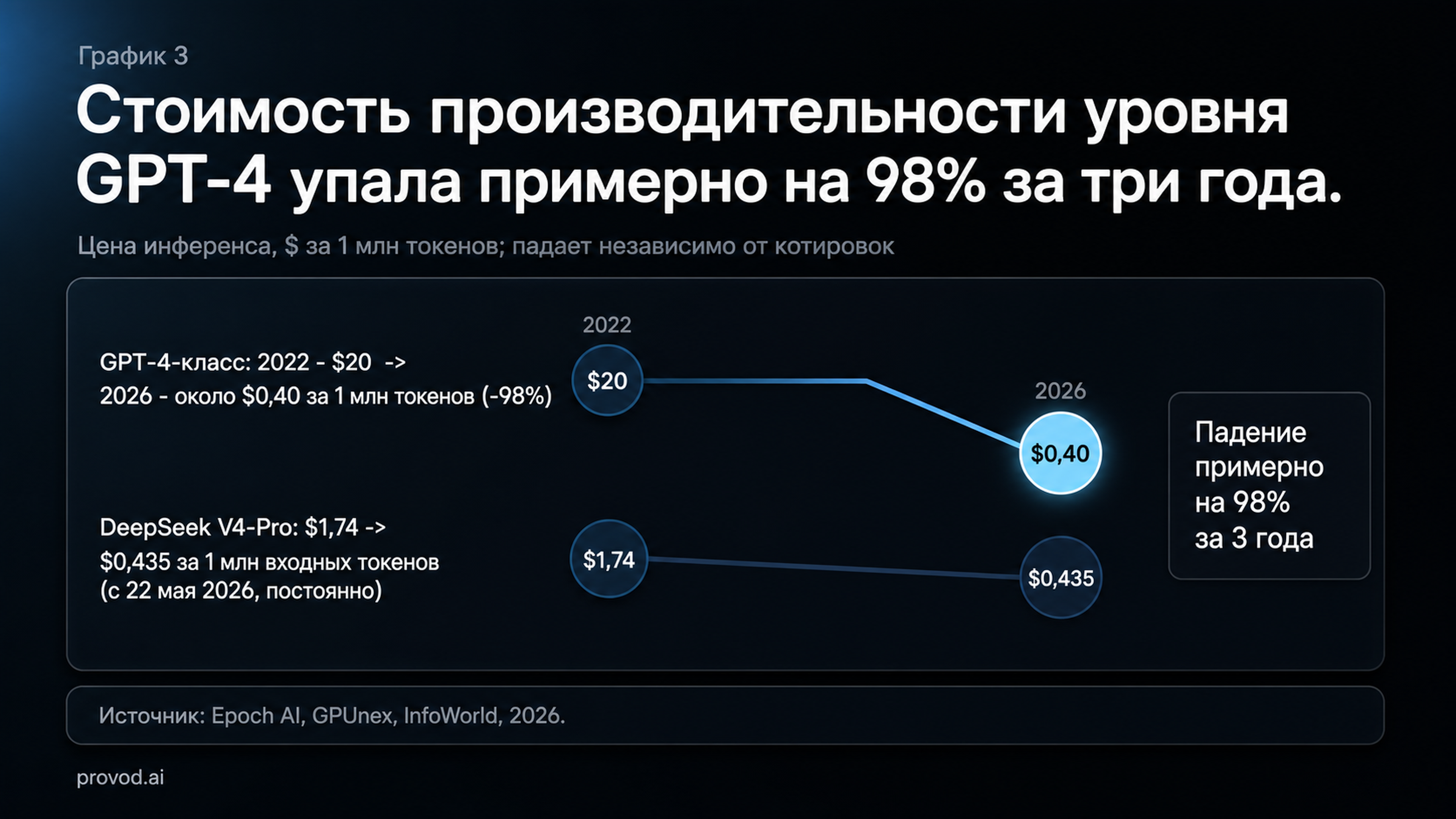 График: цена за миллион токенов упала примерно на 98% за три года - обвал стоимости инференса не зависит от котировок ИИ-акций