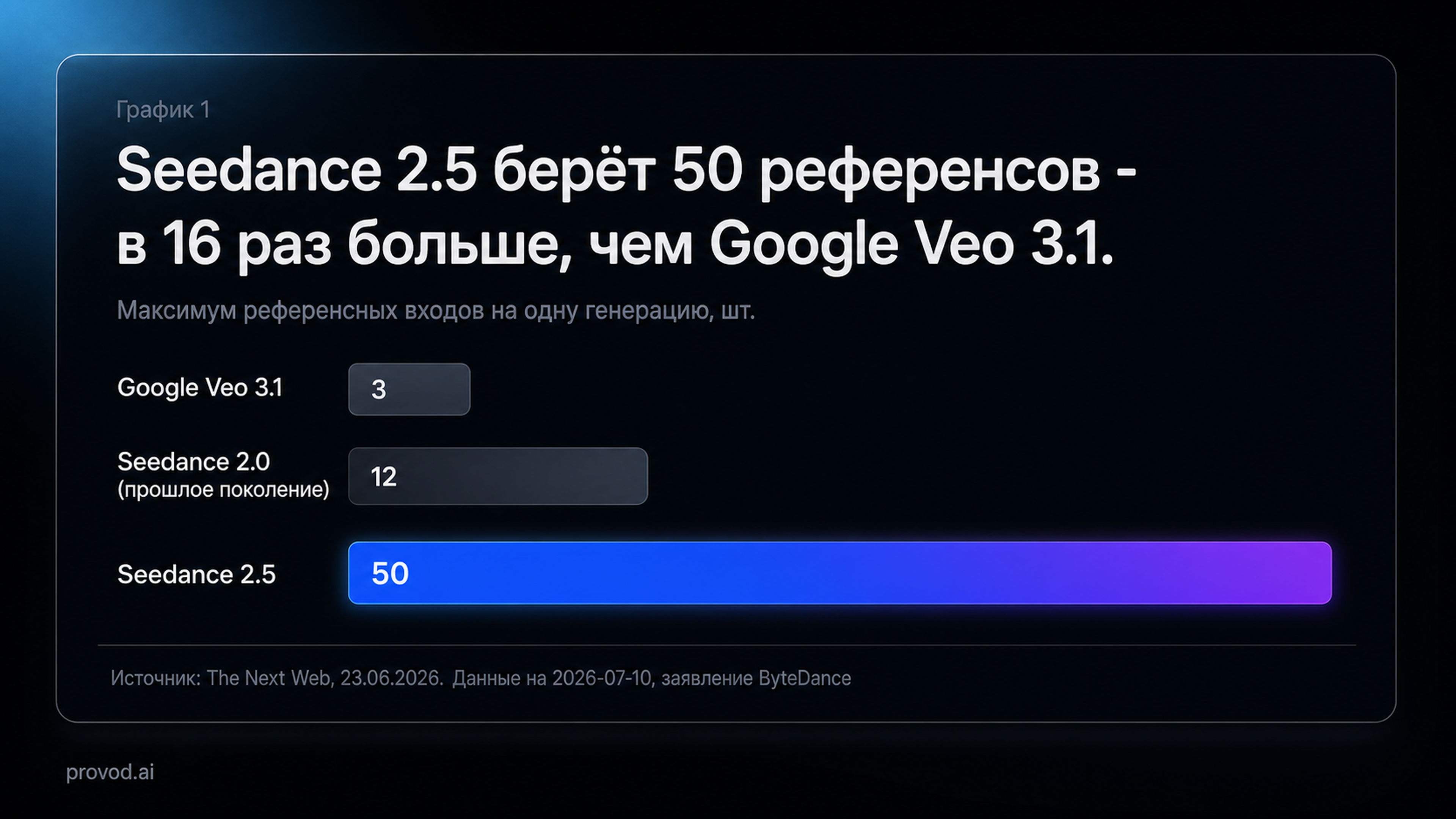 Seedance 2.5 принимает 50 референсов - в 16 раз больше, чем Veo 3.1