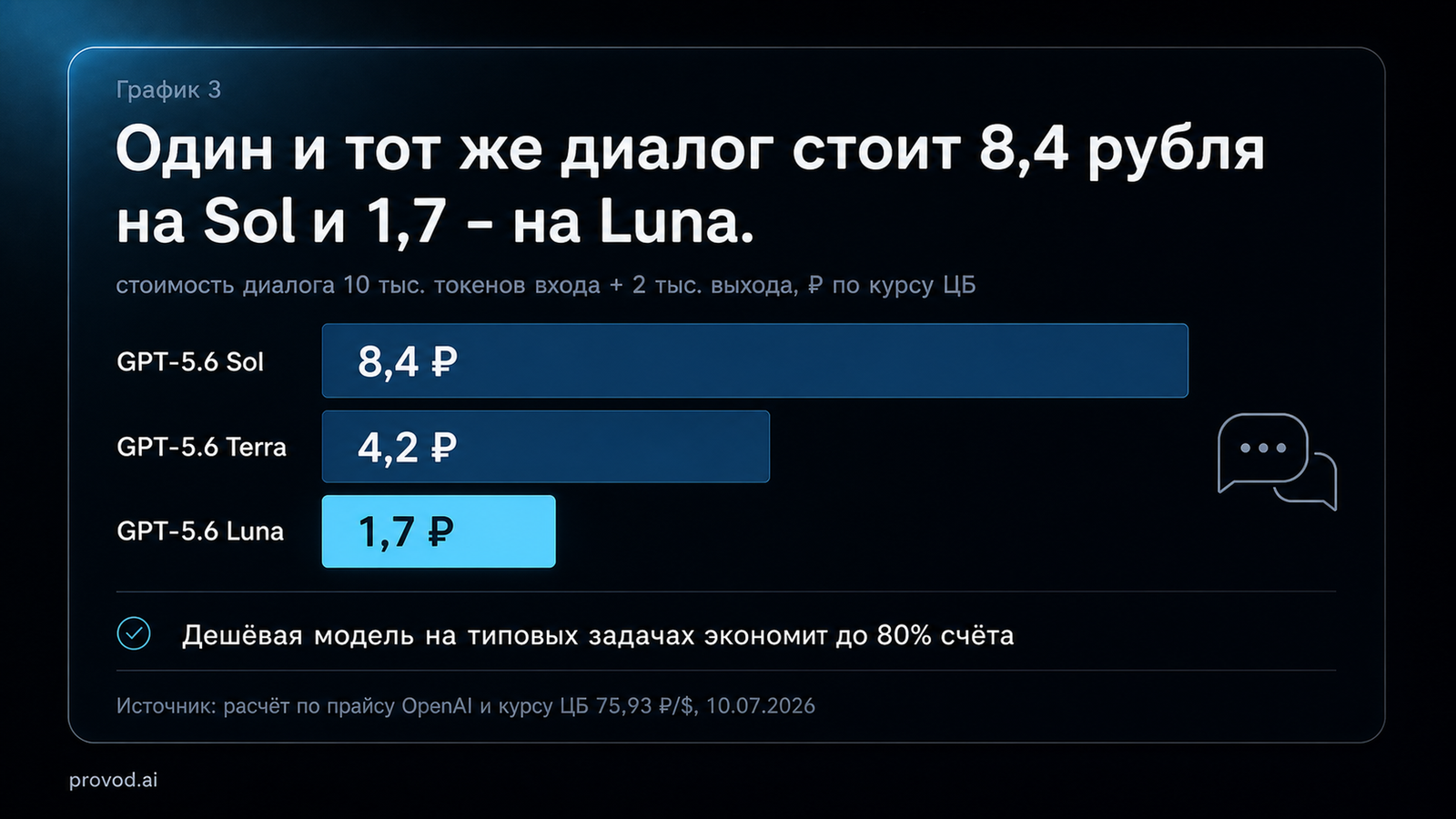 Сколько стоит gpt за диалог: 8,4 ₽ на Sol, 4,2 ₽ на Terra, 1,7 ₽ на Luna по курсу ЦБ