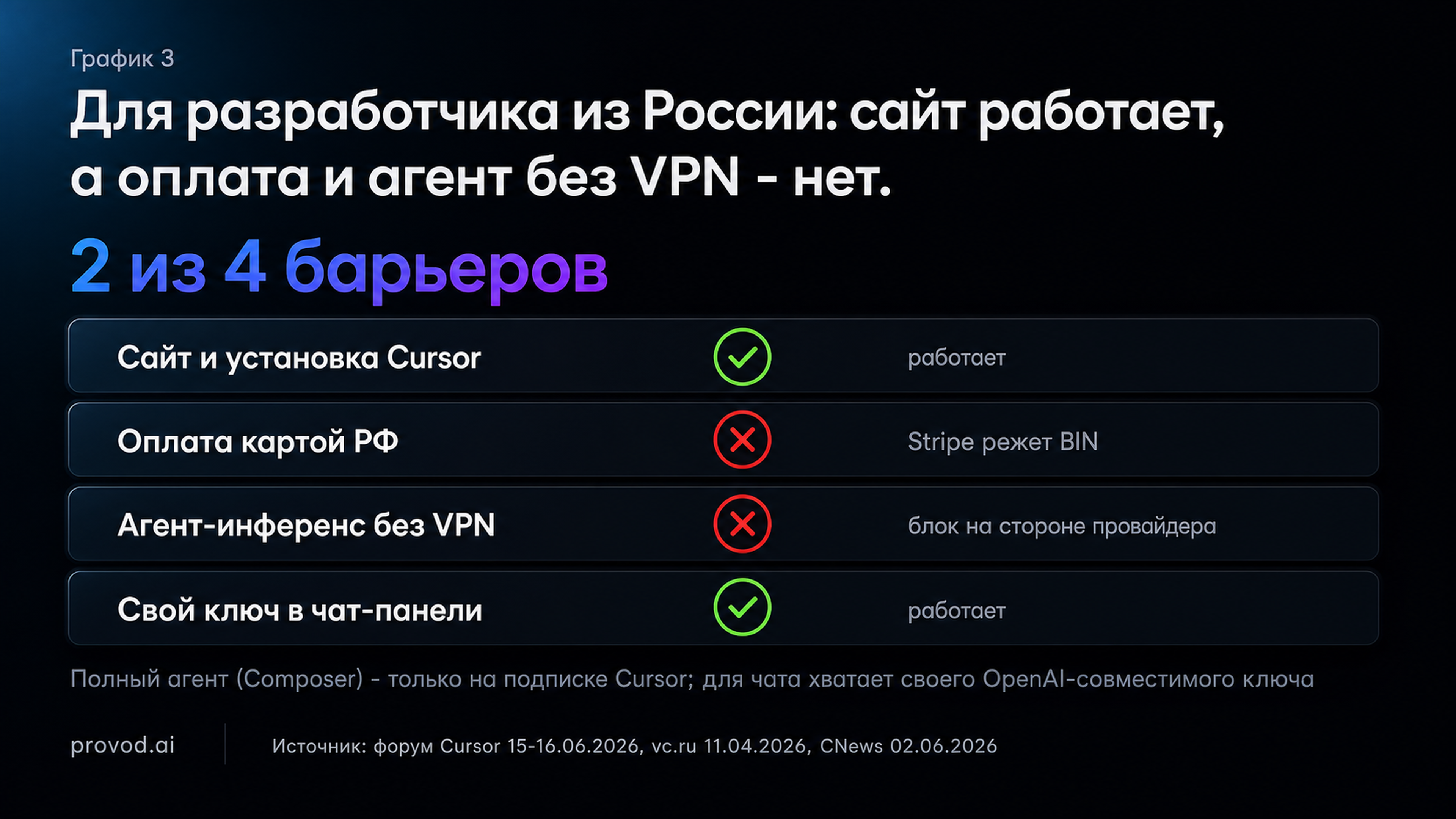 Матрица для разработчика из России: сайт и установка работают, оплата и агент-инференс - нет