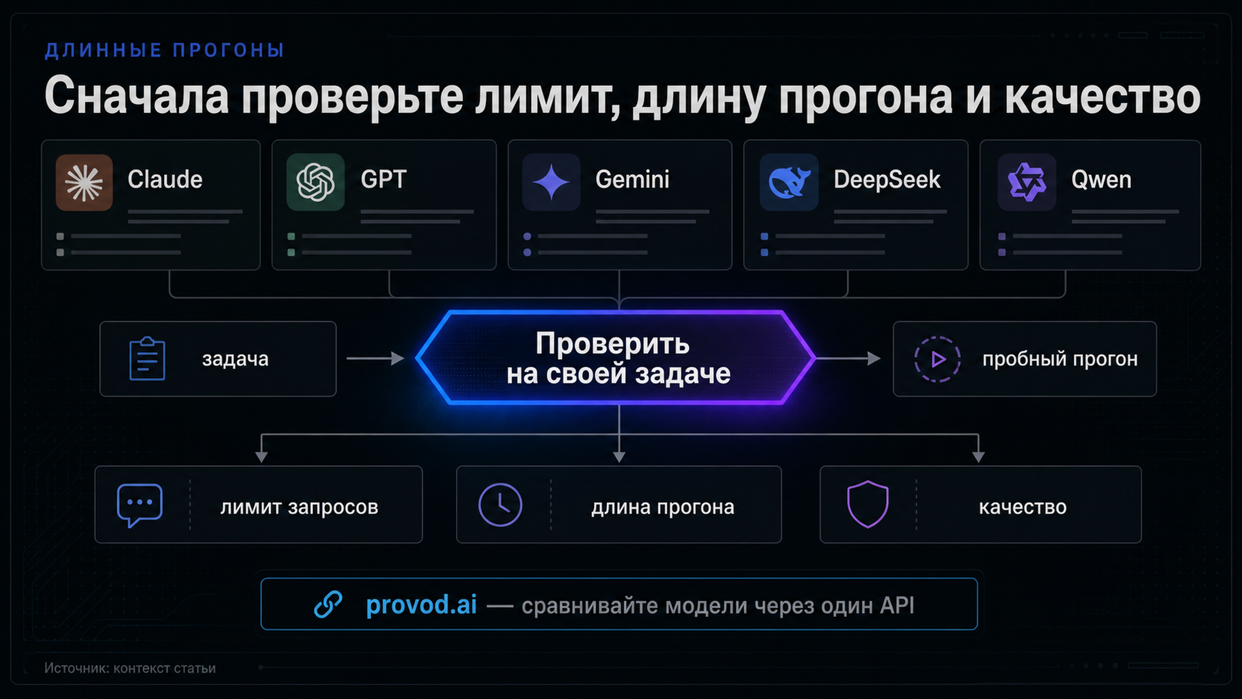 Сравнение моделей и характер затрат на длинные прогоны агента