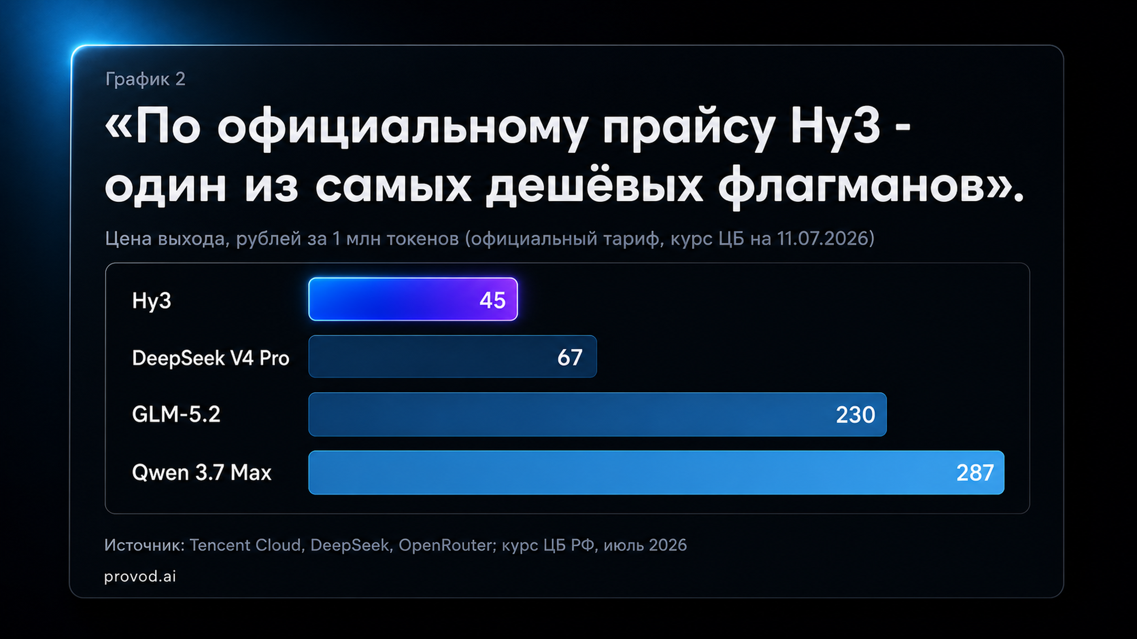 Цена выхода нейросетей в рублях за 1M токенов: Хуньюань 46, DeepSeek Pro 67, GLM-5.2 230, Qwen 288