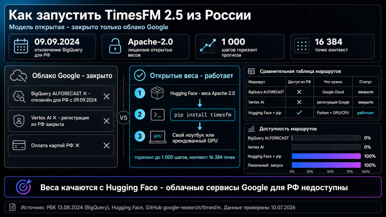 Нейросеть анализ данных из России: self-host TimesFM работает, а BigQuery и Vertex закрыты для РФ