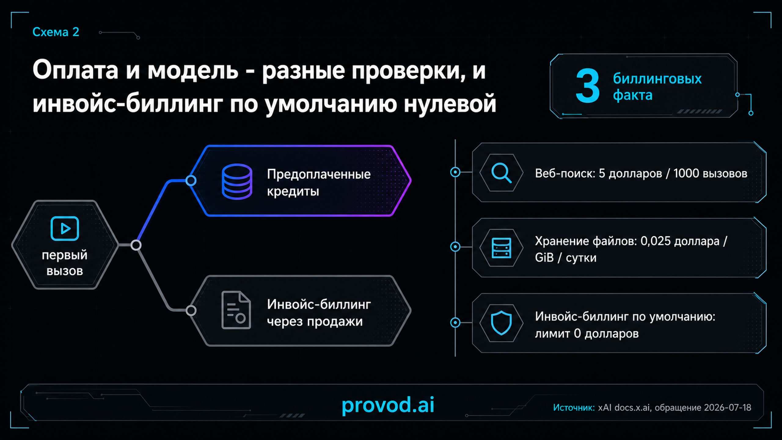 Схема биллинга xAI: развилка предоплаченных кредитов и инвойс-биллинга с нулевым лимитом по умолчанию