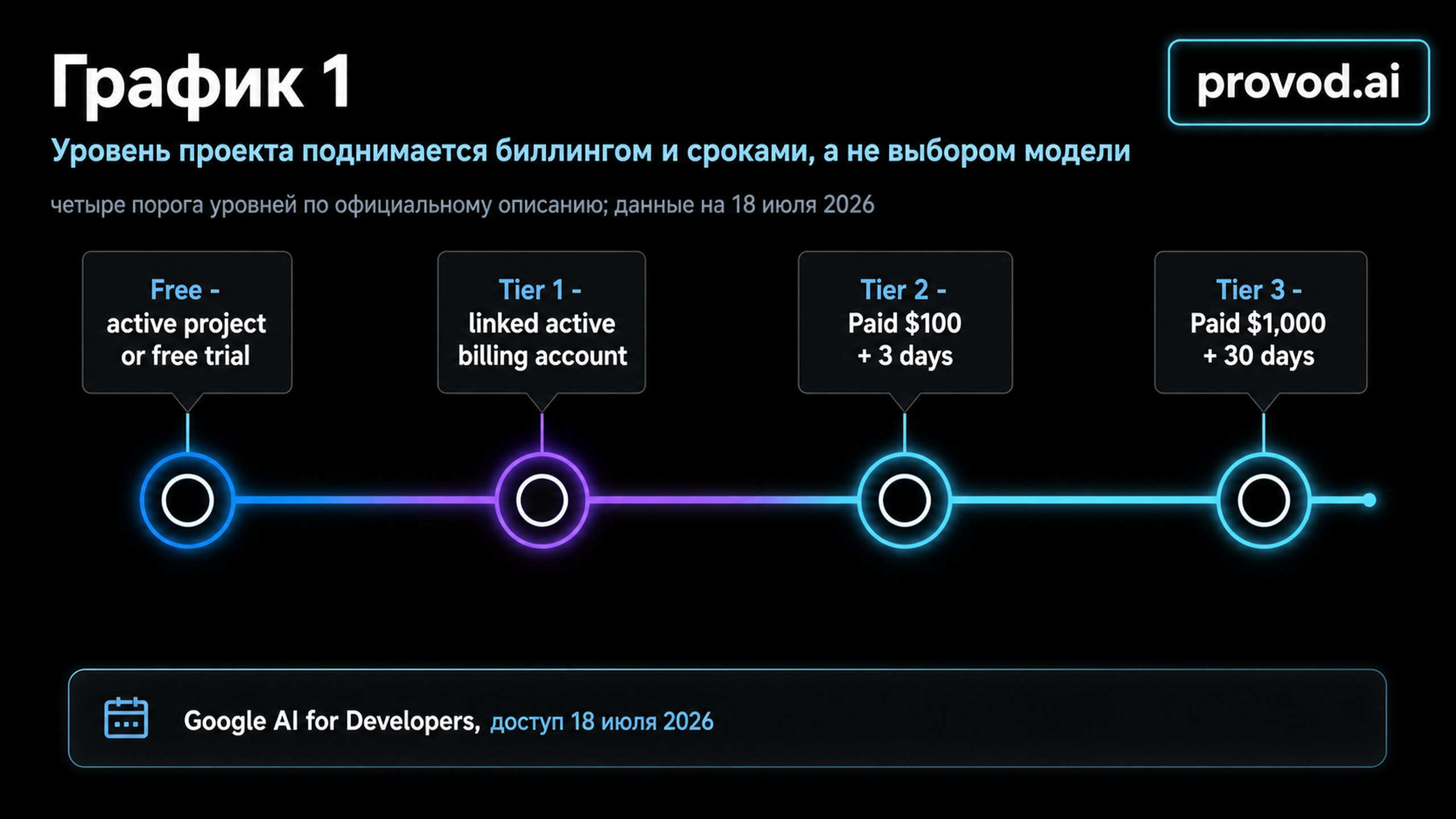 Таймлайн четырёх уровней проекта Gemini API: Free, Tier 1, Tier 2 и Tier 3 с порогами платежей