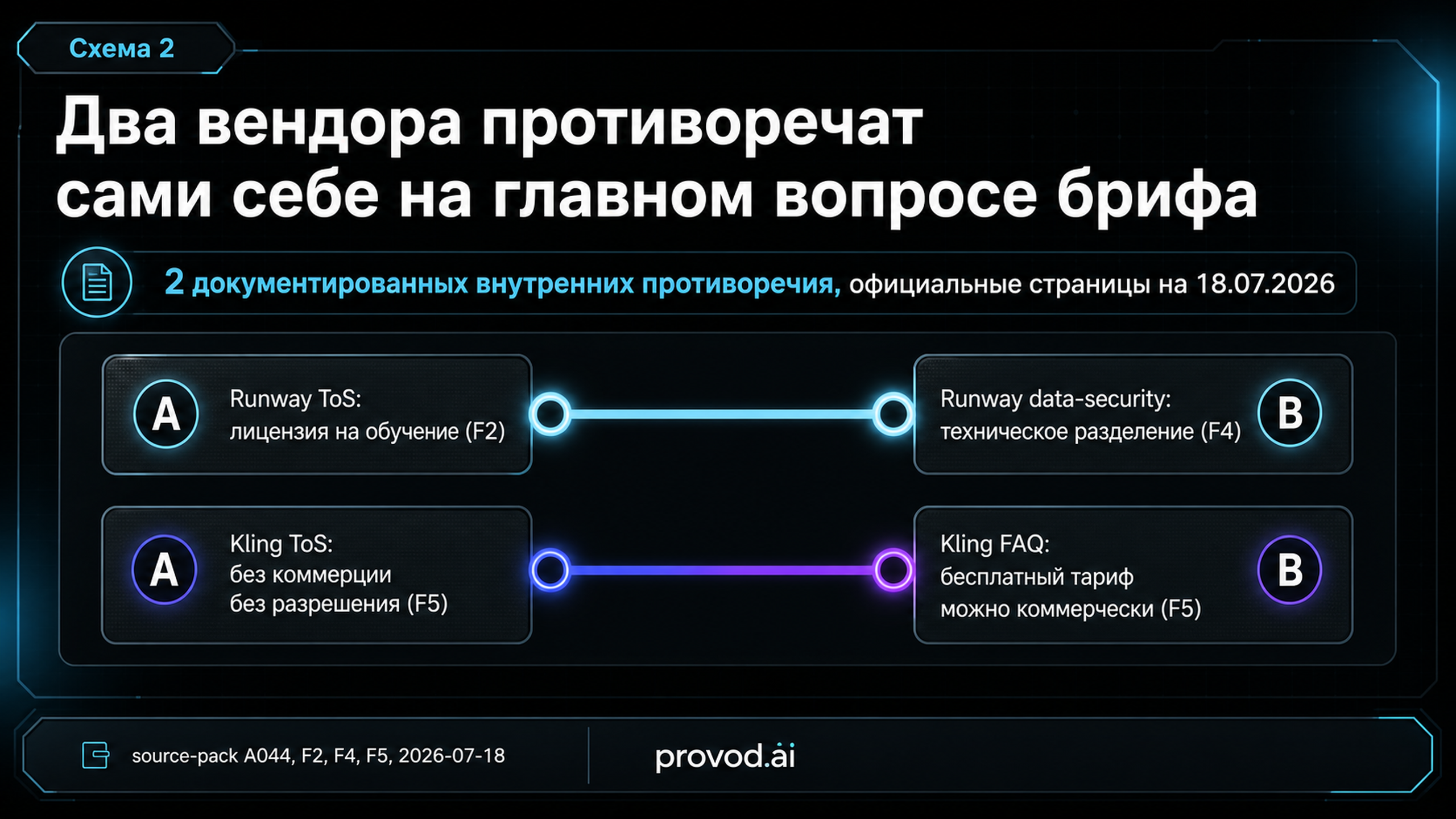 Дамбелл-схема двух внутренних противоречий в официальных документах Runway и Kling