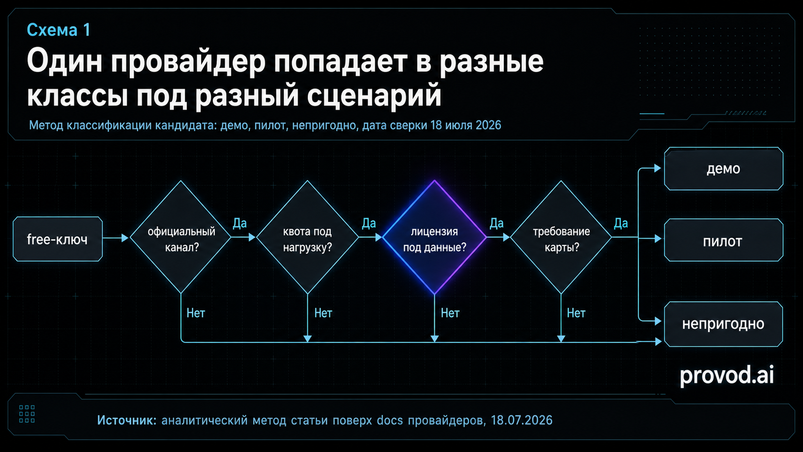 Диагностический маршрут отбора free-ключа через четыре проверки к трём классам пригодности - демо, пилот, непригодно.
