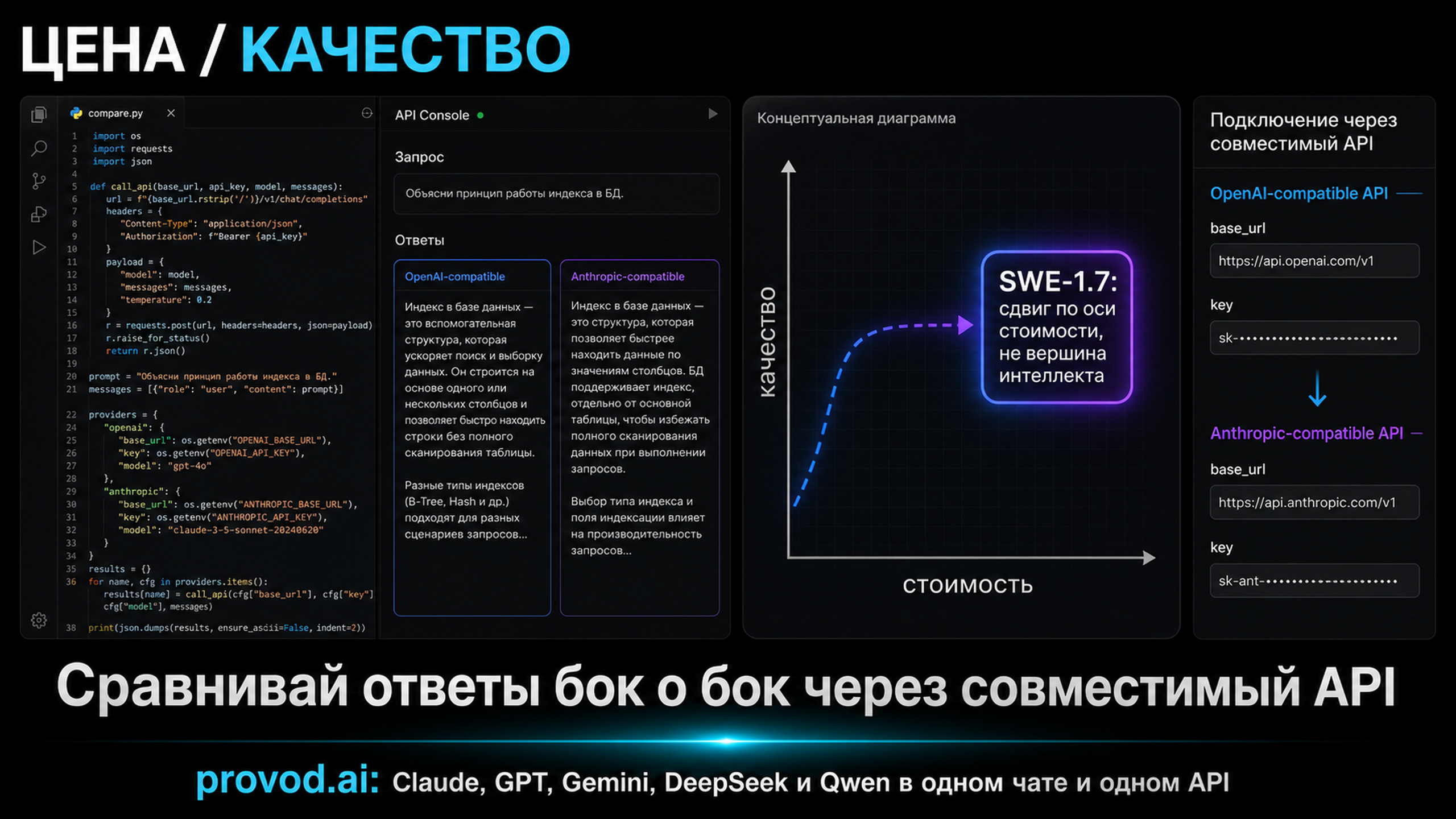 Кривая цена/качество: SWE-1.7 позиционируется как сдвиг по оси стоимости, а не по вершине интеллекта