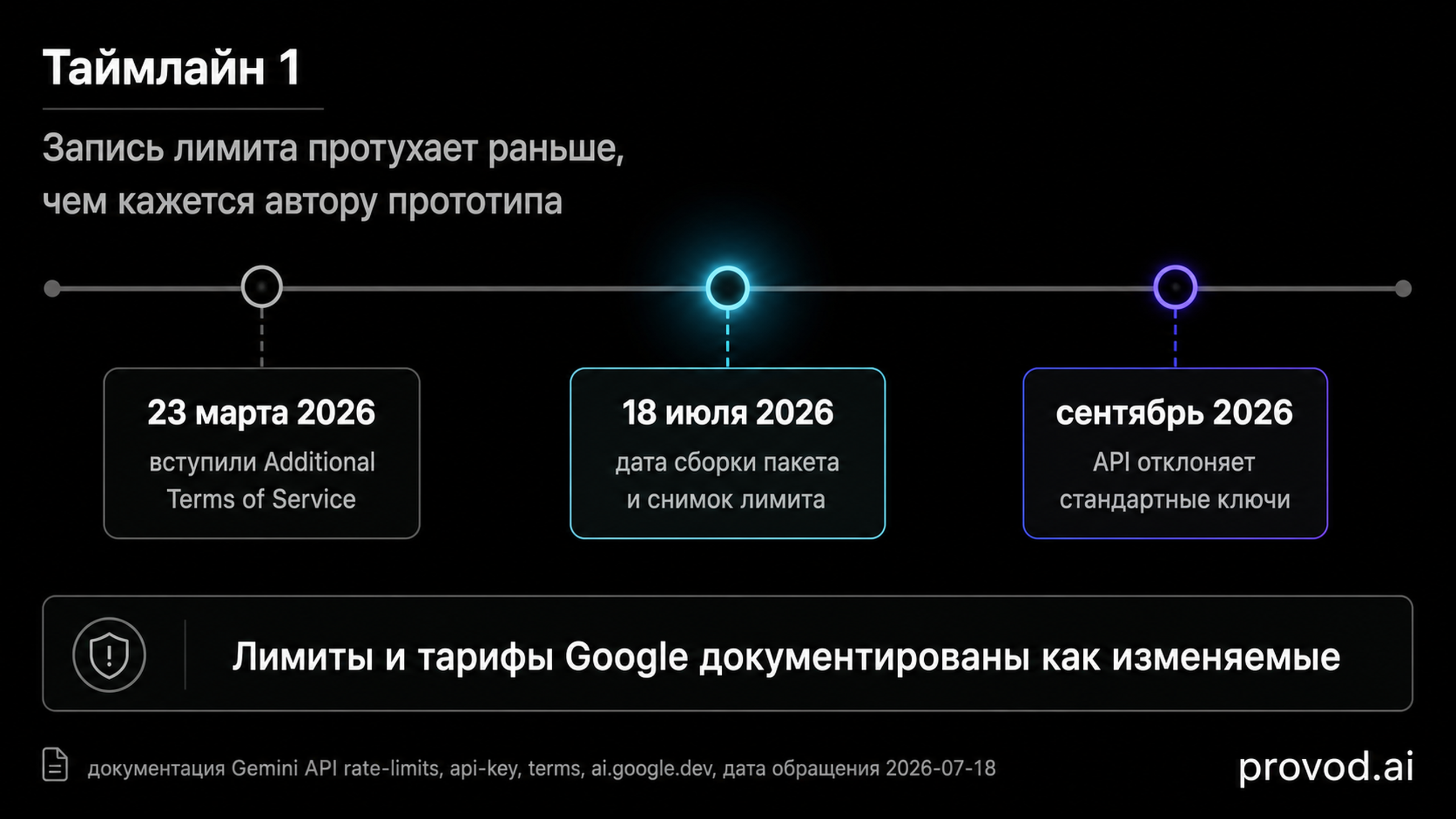 Таймлайн контрольных дат Gemini API: вступление Additional Terms 23 марта 2026, сборка пакета 18 июля 2026, отклонение стандартных ключей в сентябре 2026