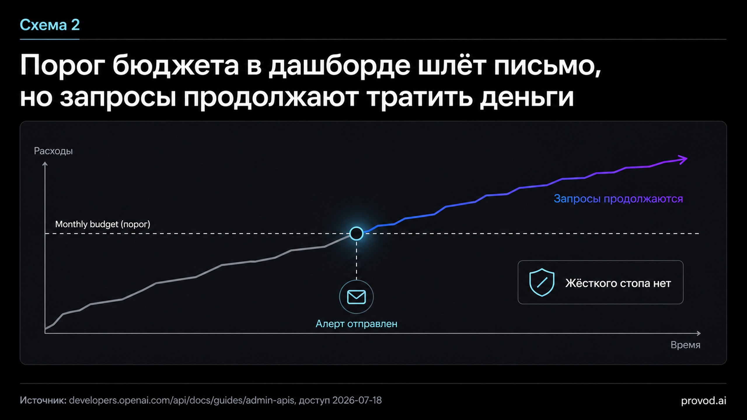 Таймлайн: линия расхода пересекает порог месячного бюджета, уходит алерт, но запросы не останавливаются