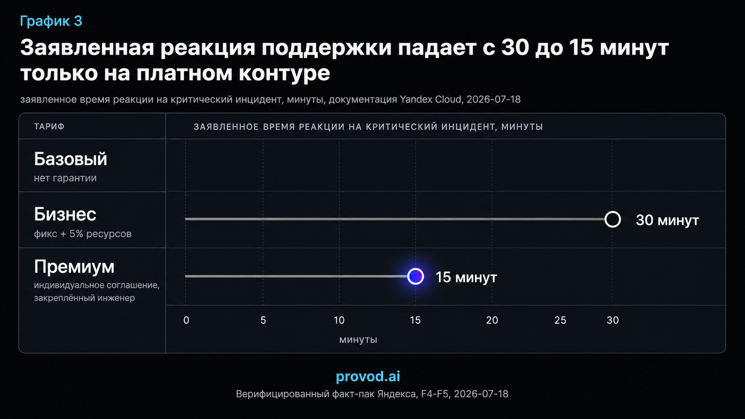 Dumbbell-график: время реакции поддержки Базовый, Бизнес, Премиум