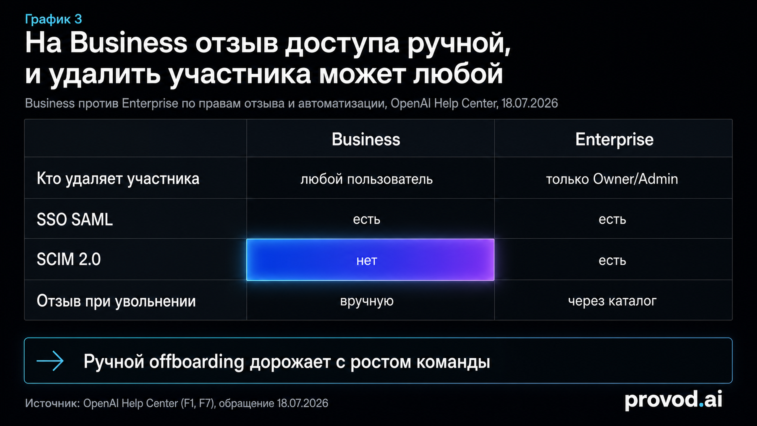 Сравнительная таблица прав отзыва и автоматизации Business и Enterprise
