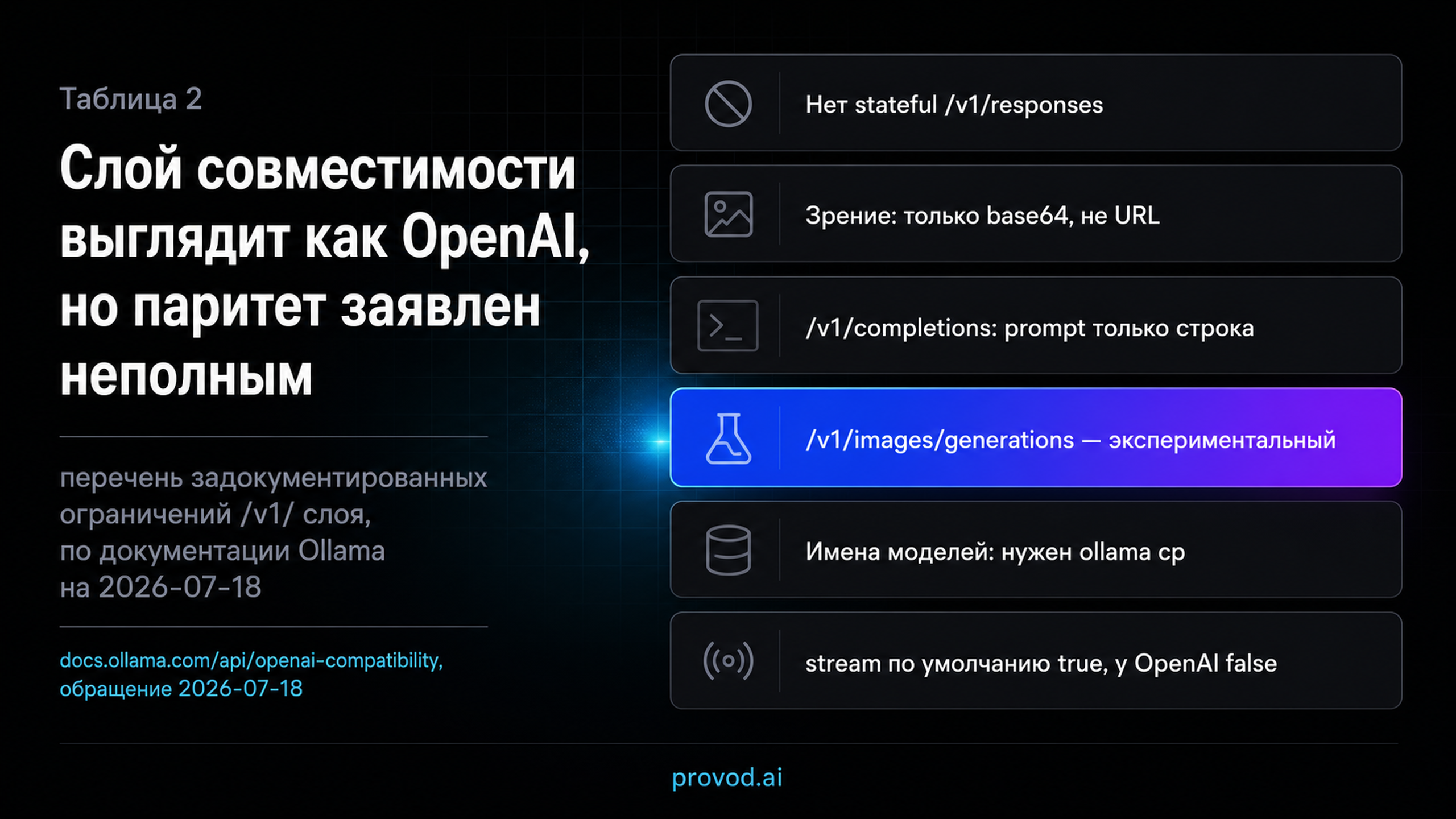Задокументированные ограничения слоя совместимости Ollama