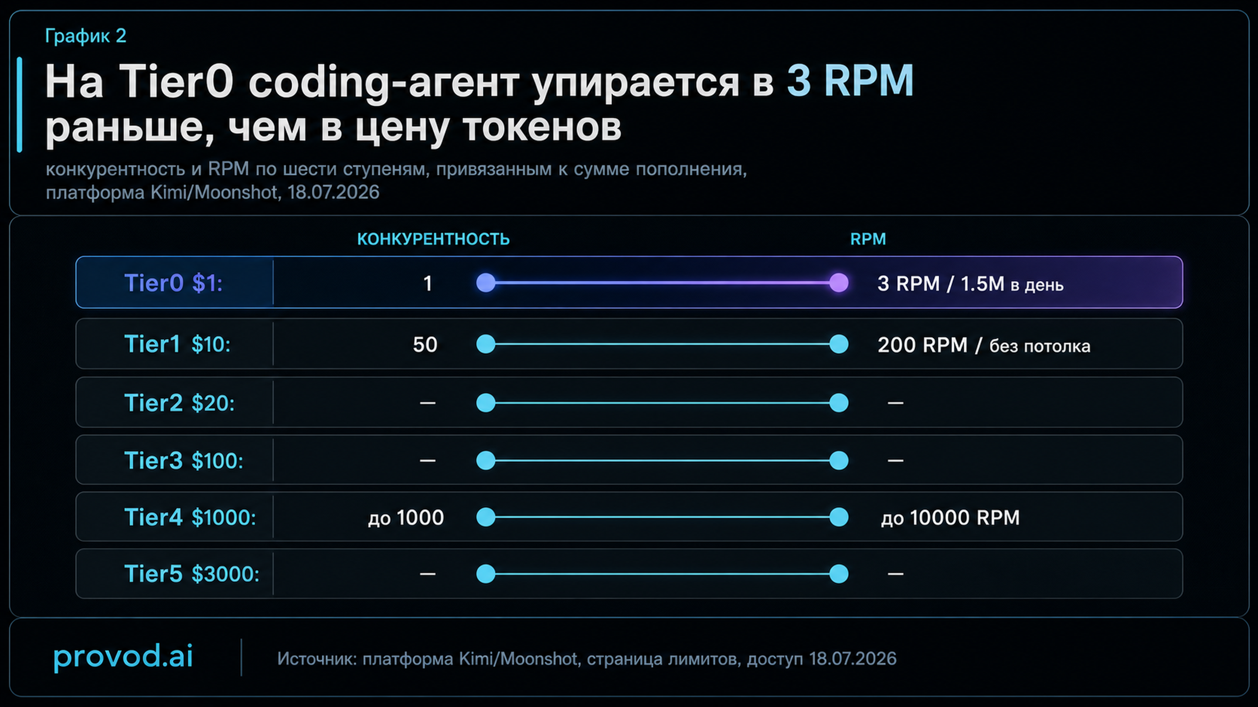 Дамббелл-график шести тарифных ступеней Kimi по конкурентности и RPM