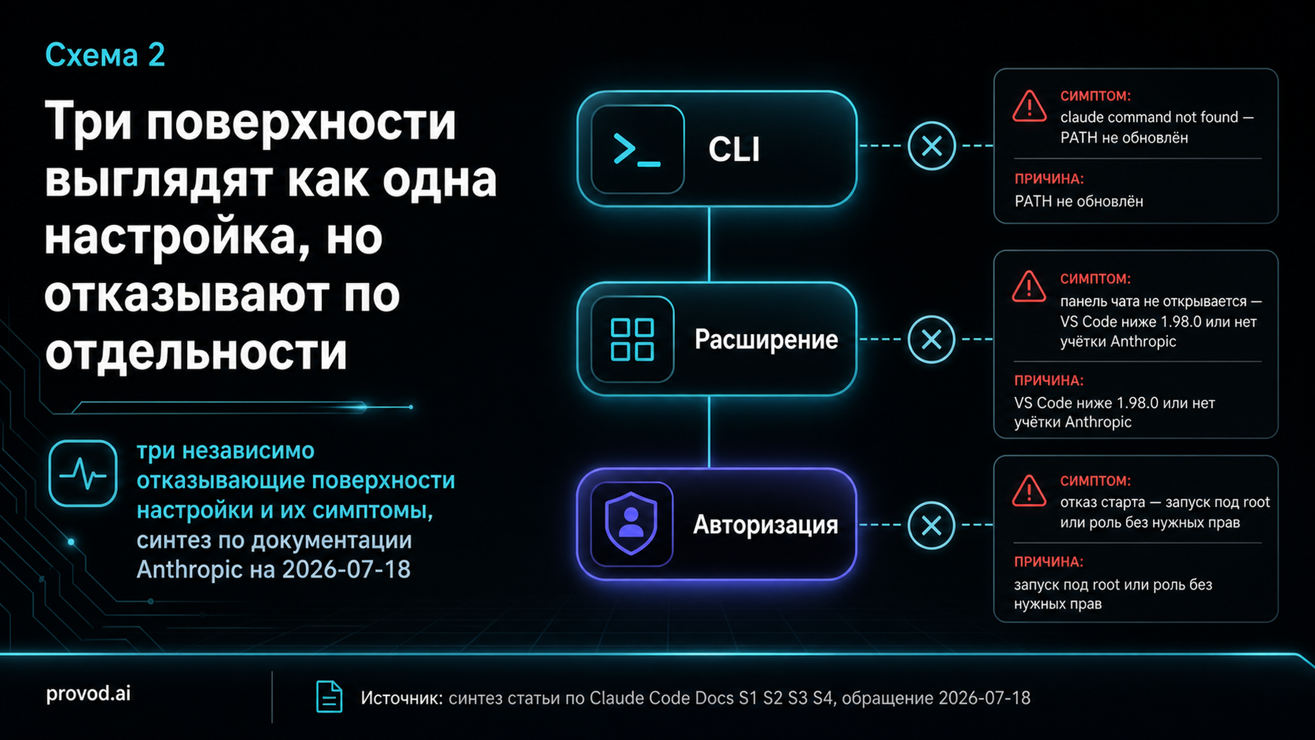 Диагностическая схема трёх поверхностей отказа настройки Claude Code