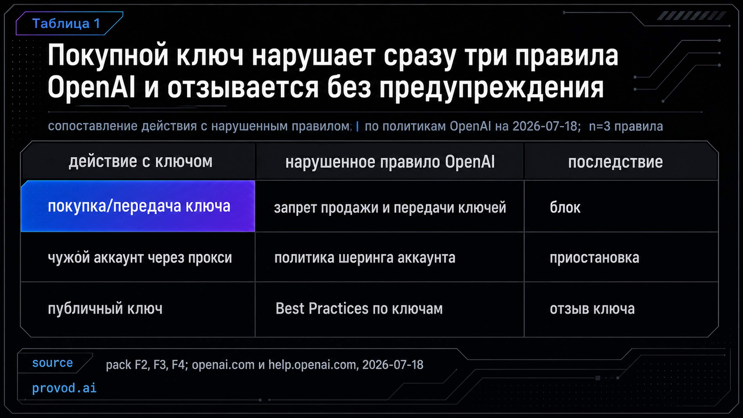 Сопоставление действий с ключом и нарушенных правил OpenAI