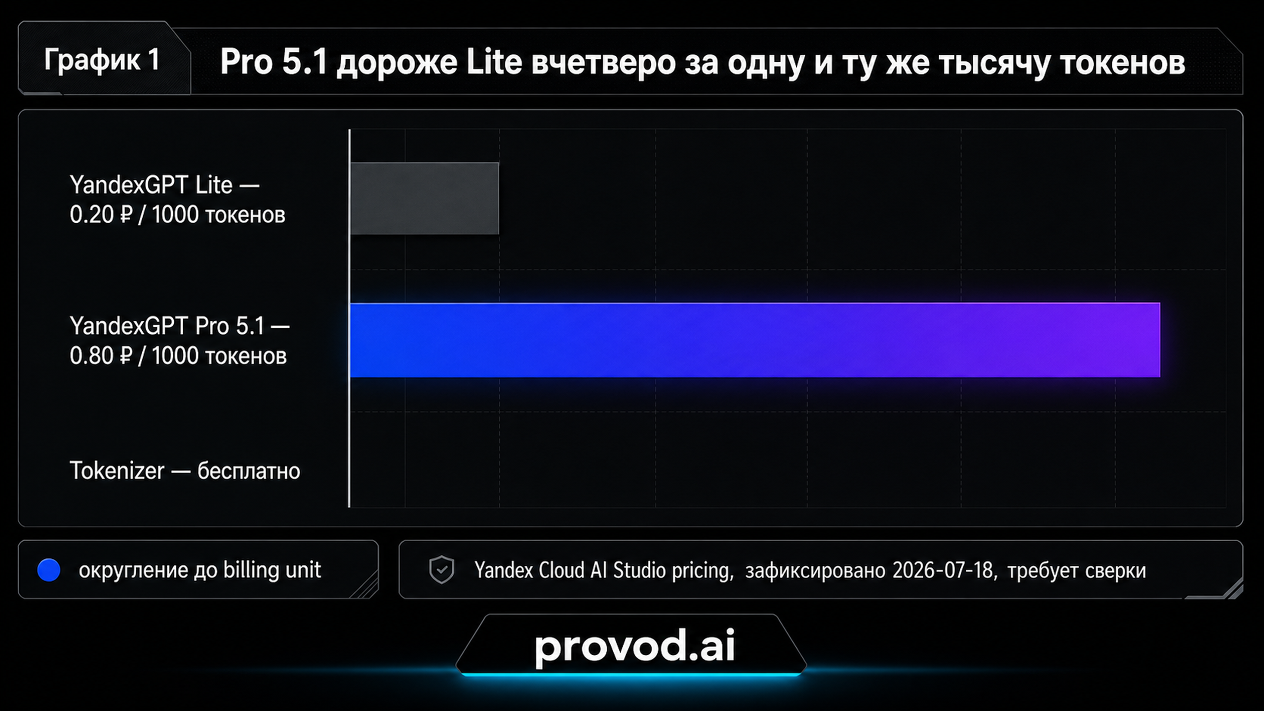Столбчатая диаграмма тарифа YandexGPT: Lite 0.20 рубля и Pro 5.1 0.80 рубля за тысячу токенов
