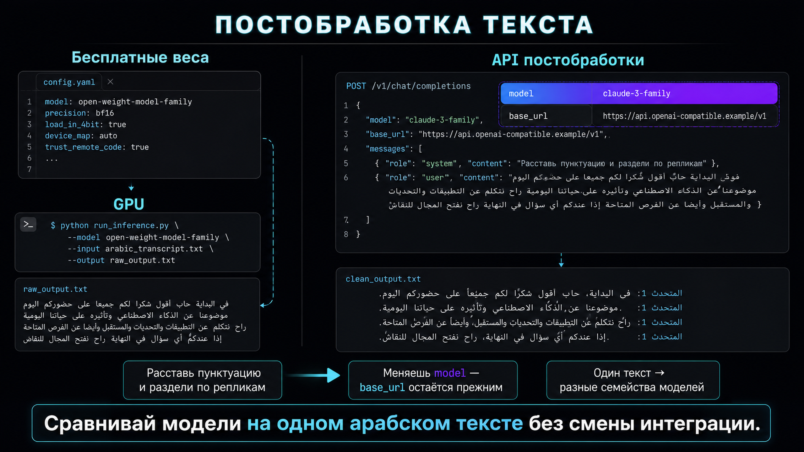 Сравнение затрат: бесплатные веса, стоимость GPU и оплата за API постобработки