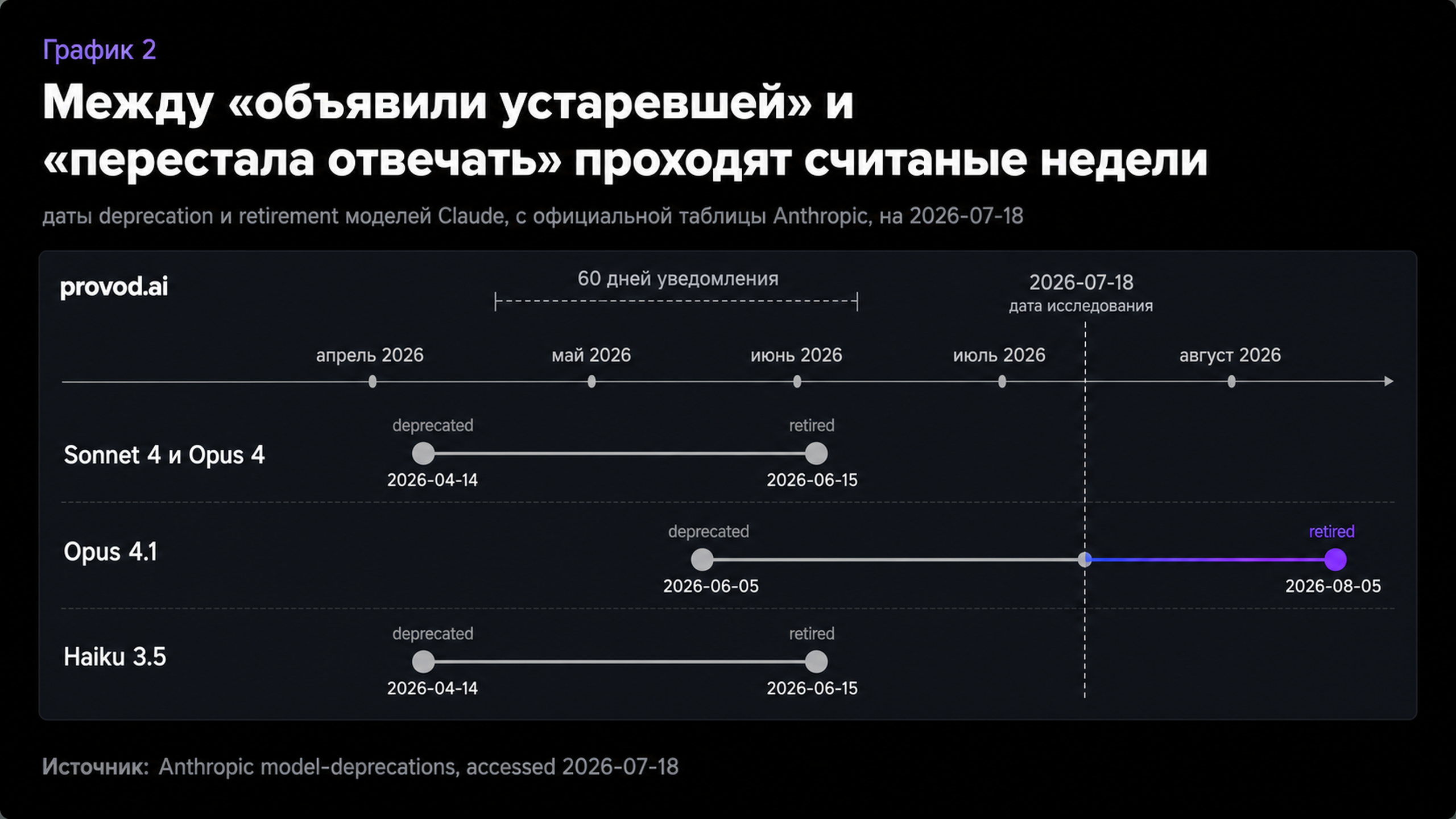Таймлайн устаревания моделей Claude: Sonnet 4 и Opus 4 сняты 15 июня 2026, Opus 4.1 снимается 5 августа 2026, с обязательством уведомления за 60 дней