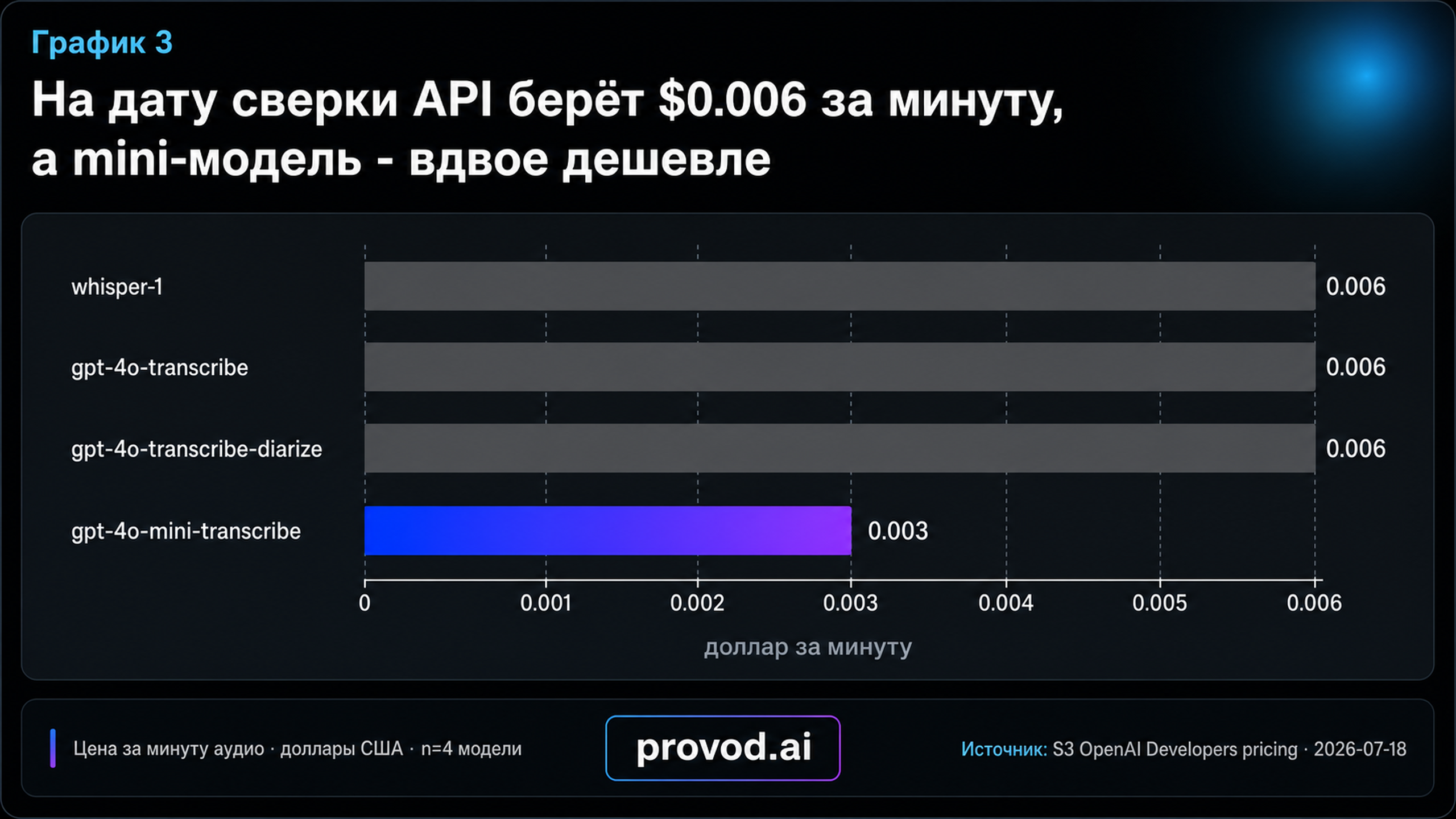 Горизонтальная диаграмма цен API-транскрибации за минуту по четырём моделям
