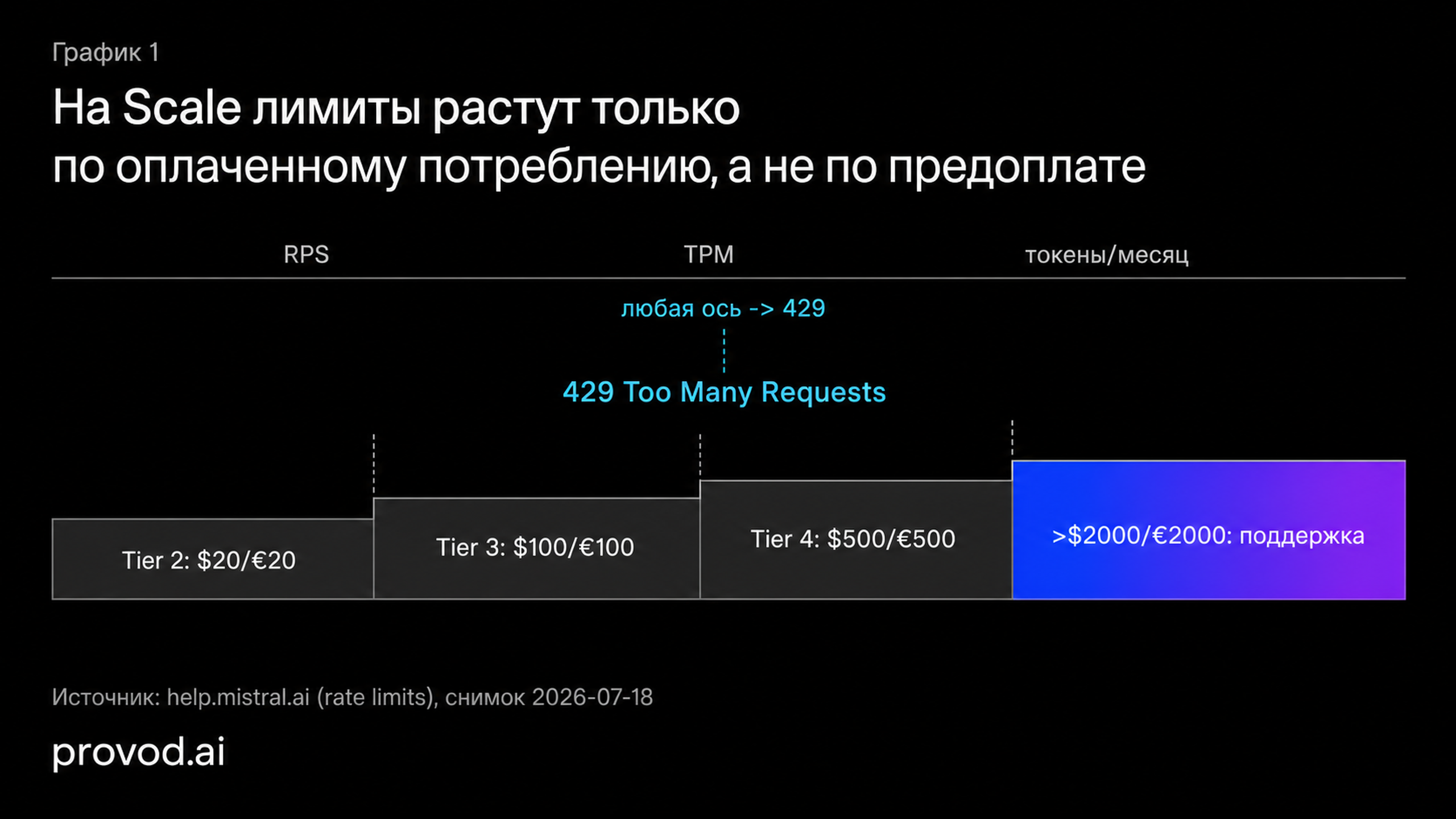 Ступенчатый график порогов повышения тира Scale: $20, $100, $500 и обращение в поддержку выше $2000