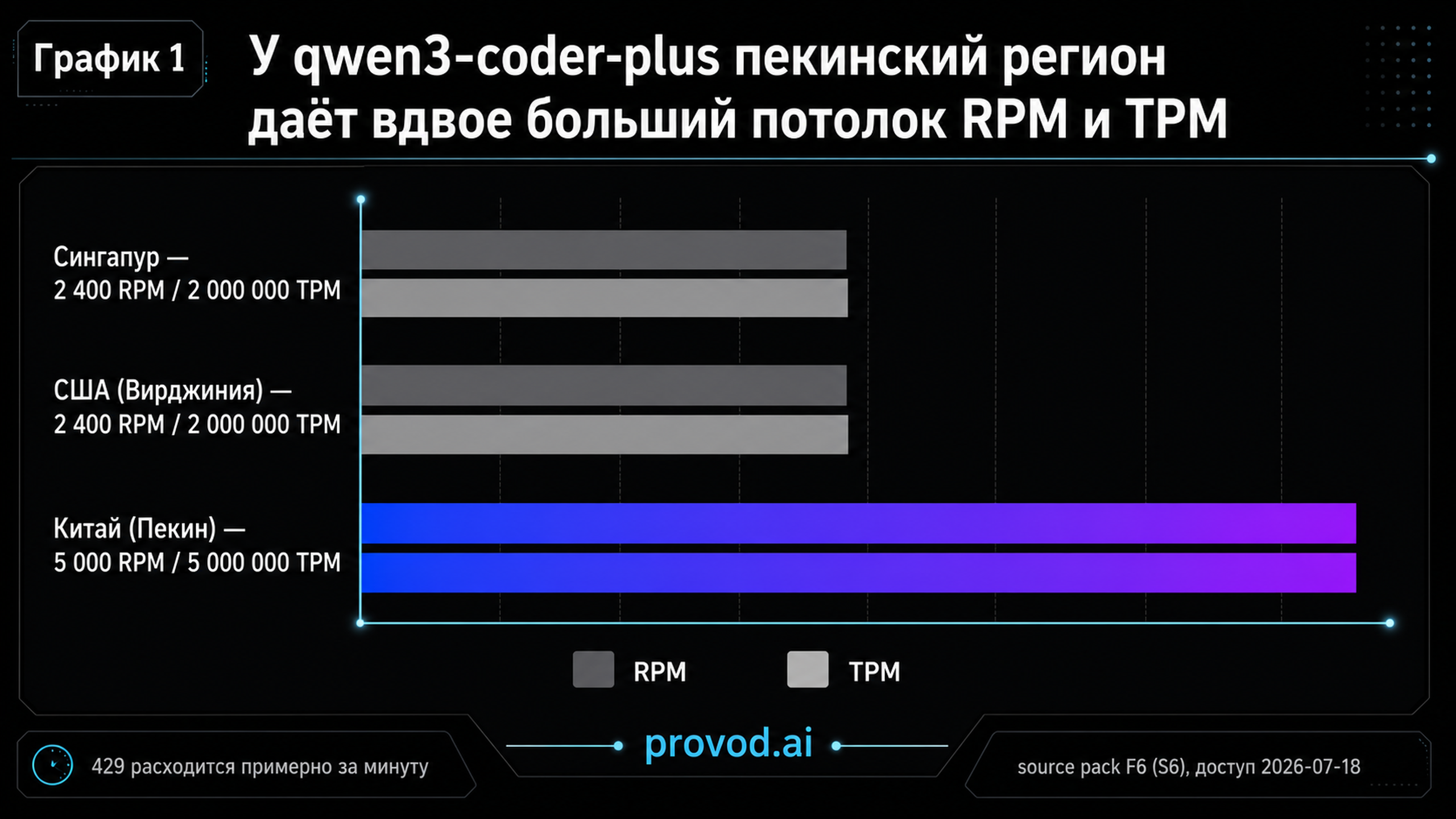 Горизонтальная диаграмма RPM и TPM qwen3-coder-plus по трём регионам Model Studio