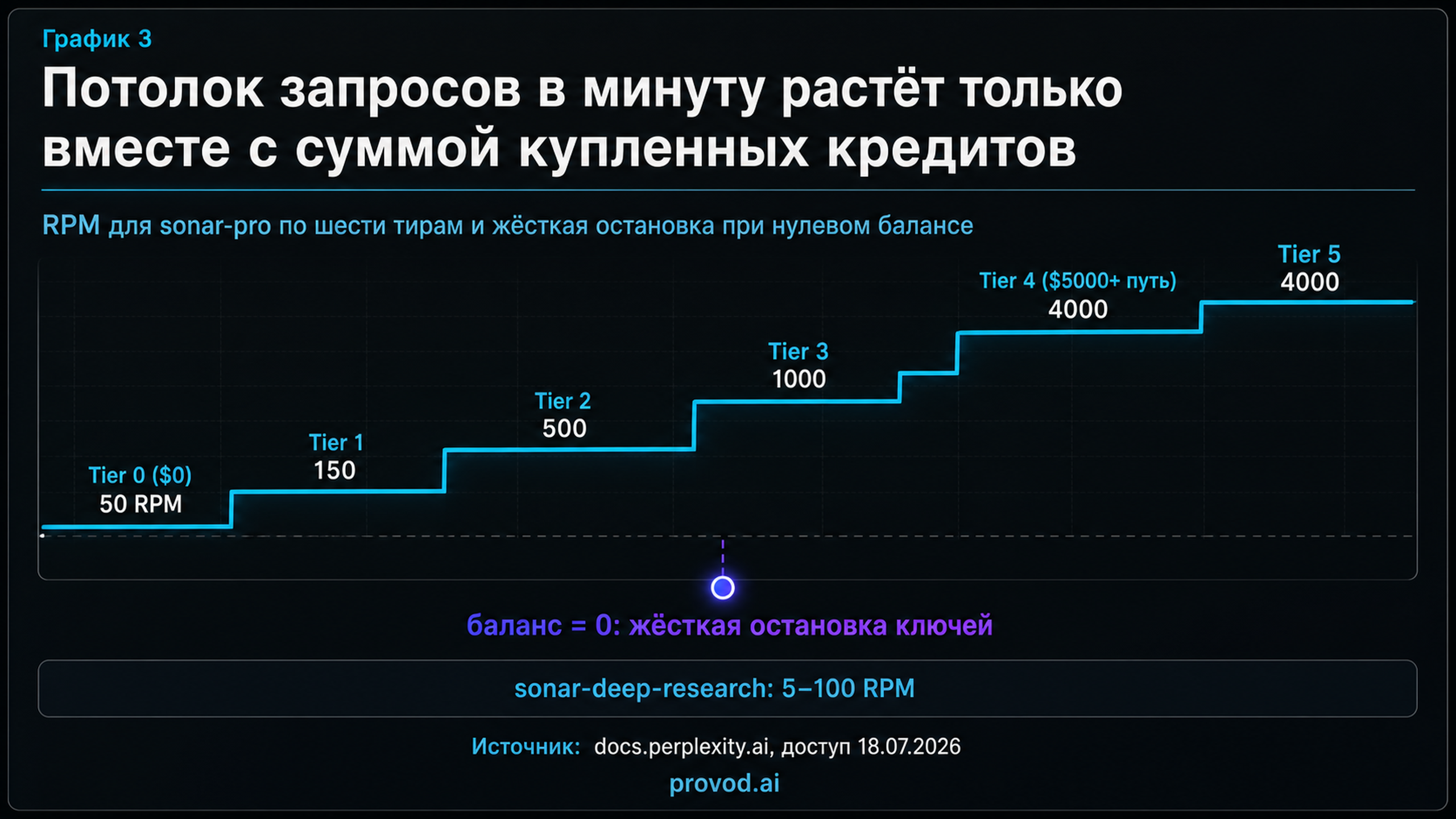 Лестница RPM-тиров Sonar и жёсткая остановка ключей при нулевом балансе