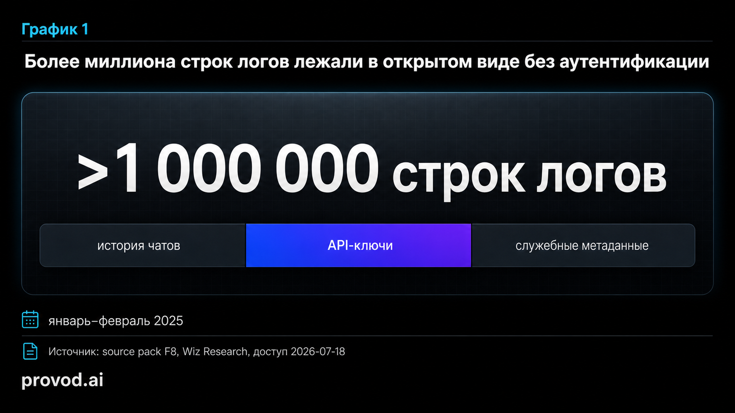 Крупный показатель утечки: более миллиона строк логов в открытом доступе