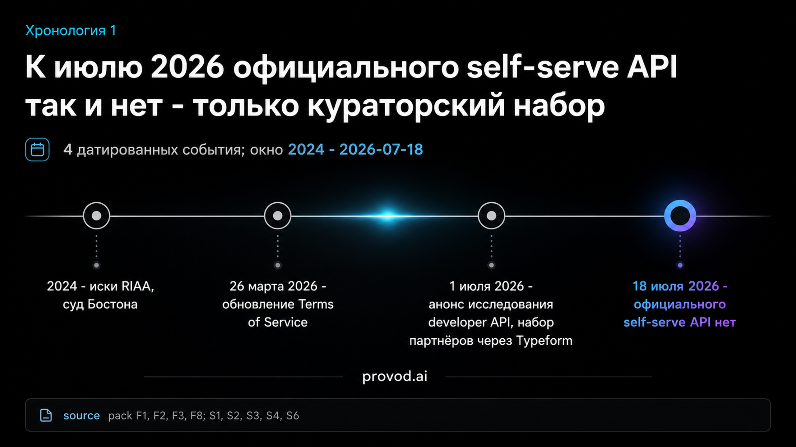 Таймлайн событий вокруг статуса API Suno с 2024 по июль 2026 года