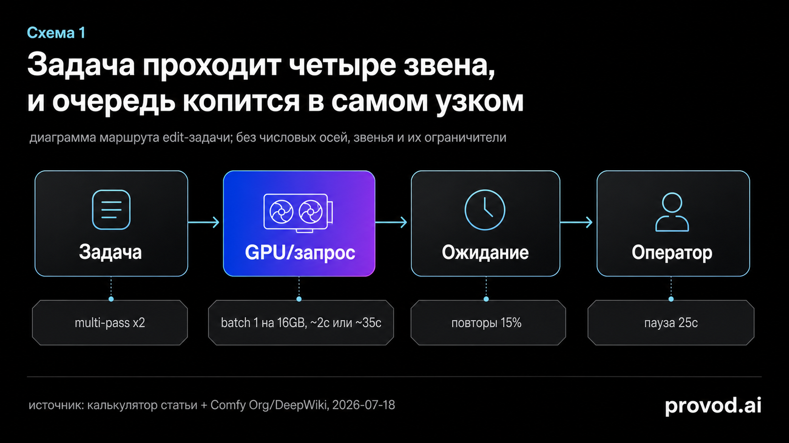 Маршрут-схема edit-задачи через четыре звена очереди