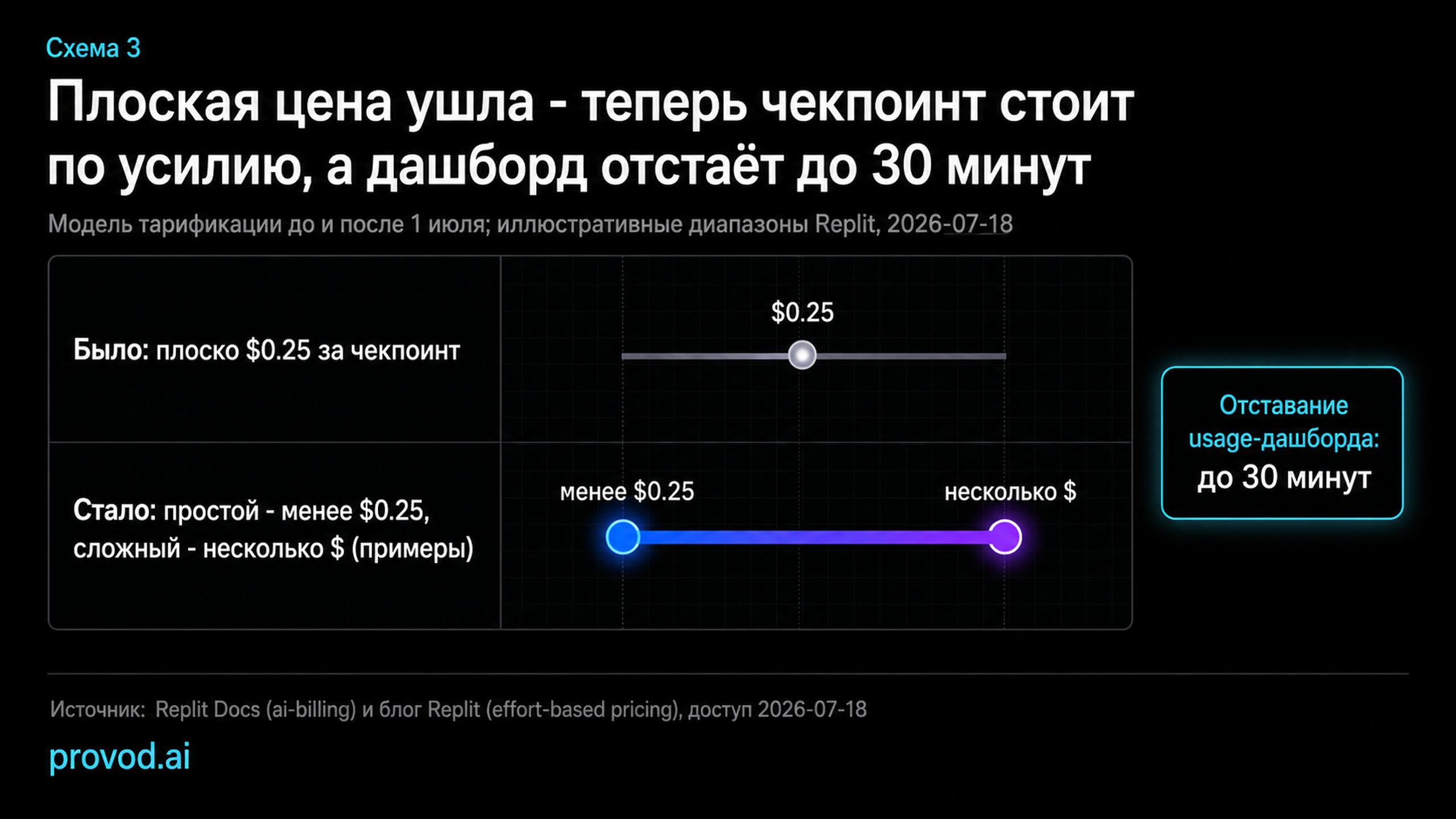 Диаграмма перехода Replit от плоской цены чекпоинта к effort-based