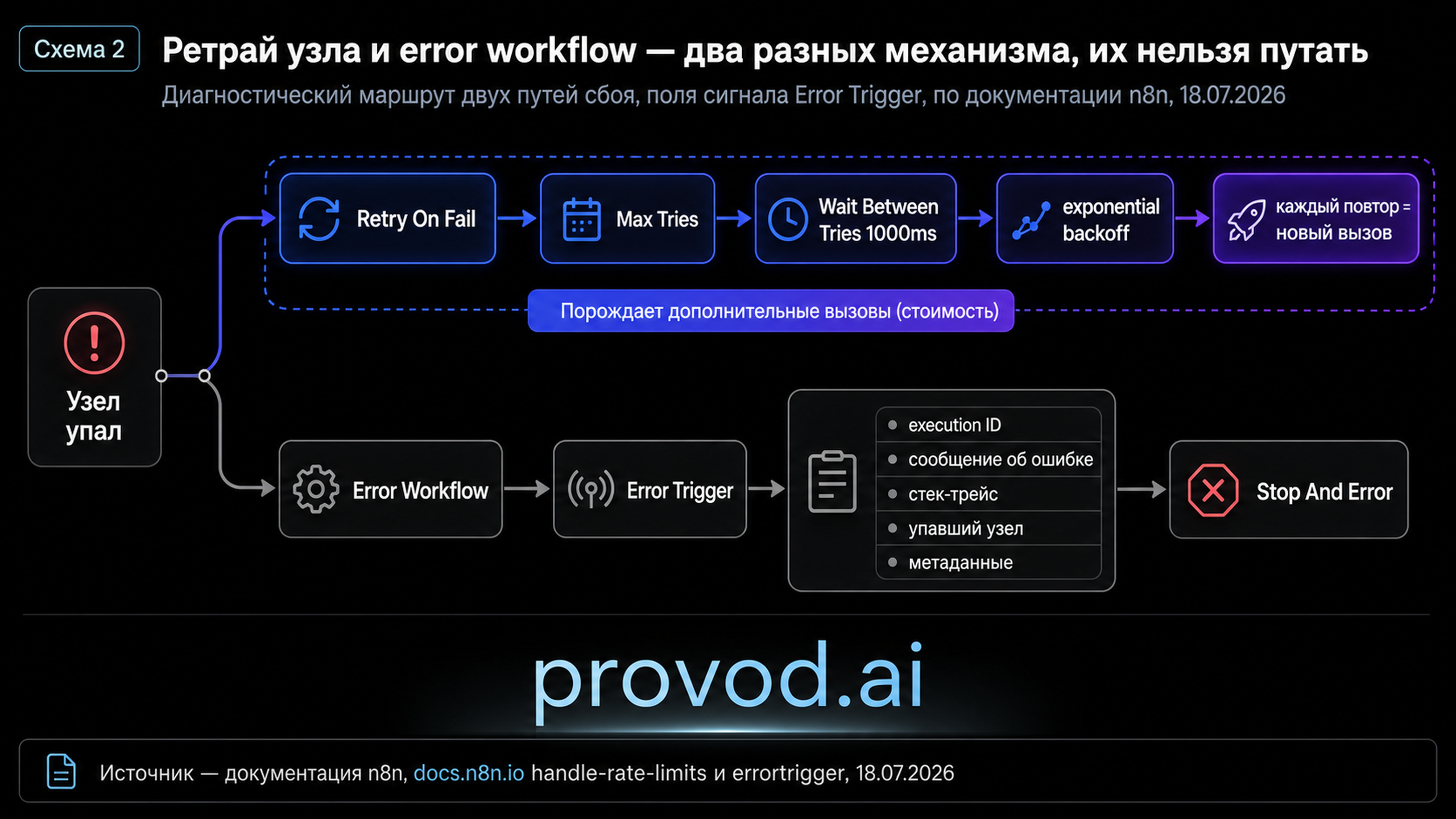 Схема двух путей обработки сбоя в n8n: расходный Retry On Fail на уровне узла и error workflow через Error Trigger