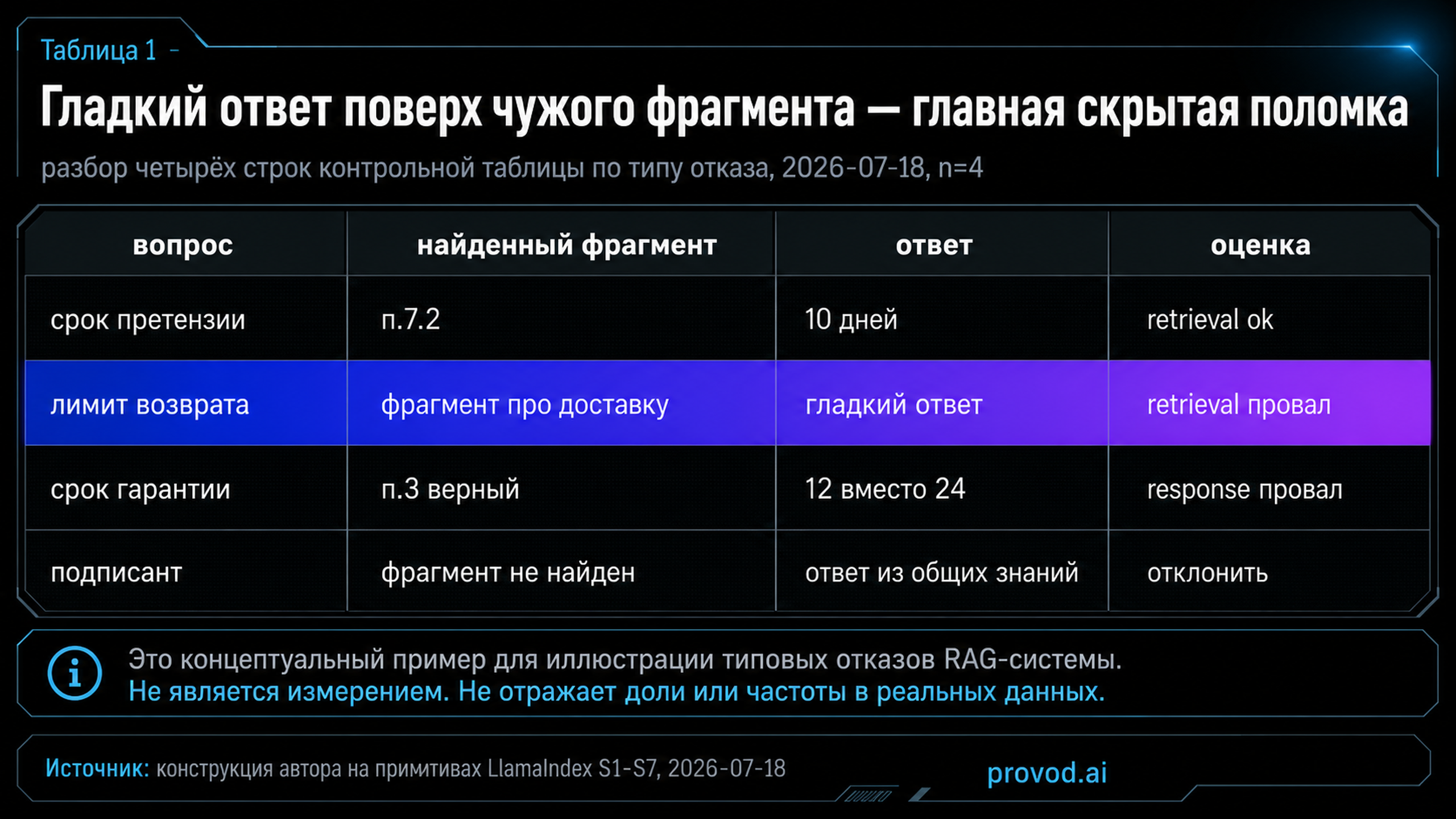 Контрольная таблица вопрос-фрагмент-ответ-оценка с подсветкой строки скрытого провала retrieval