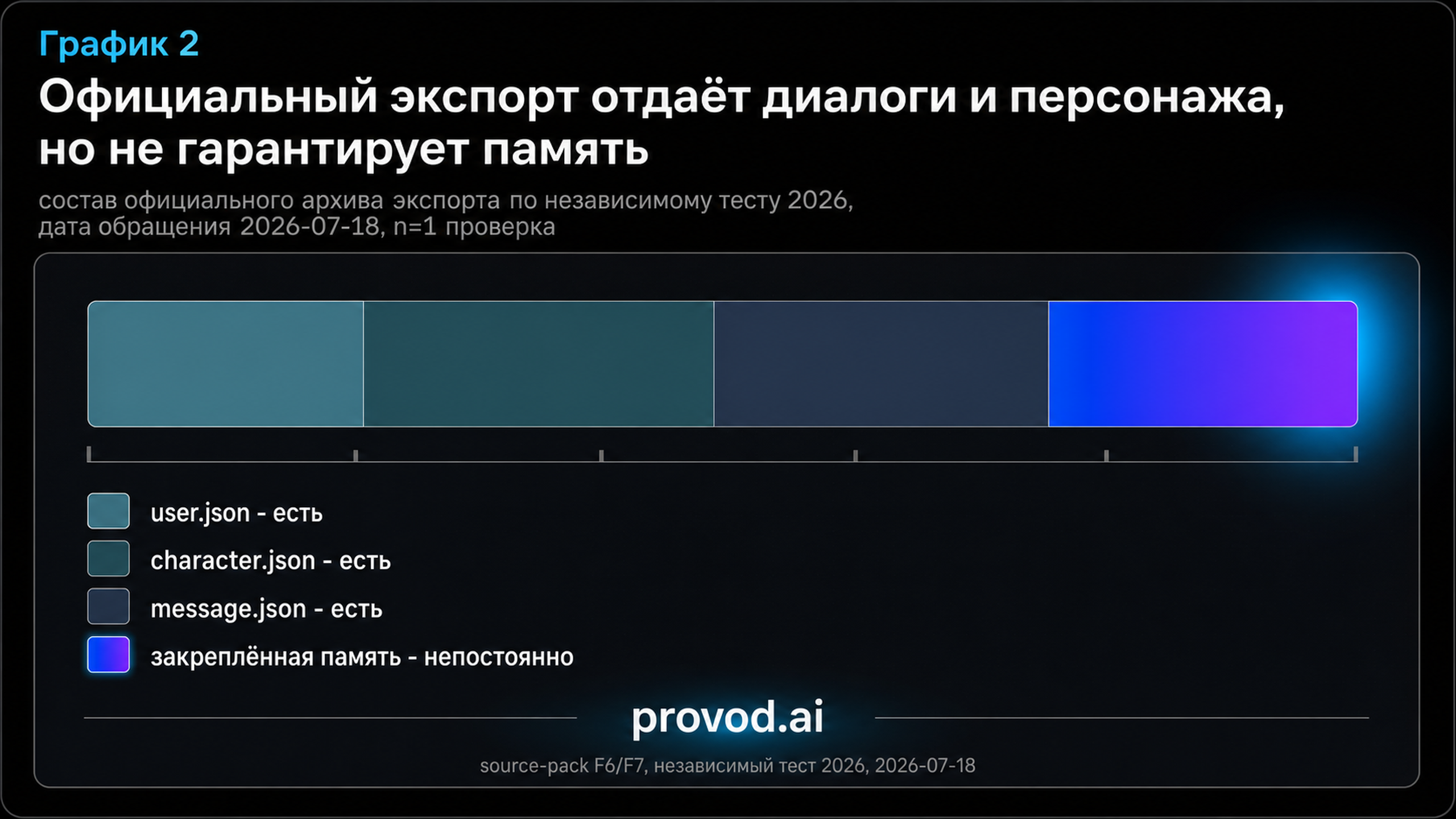 Состав официального архива экспорта Character.AI по независимому тесту