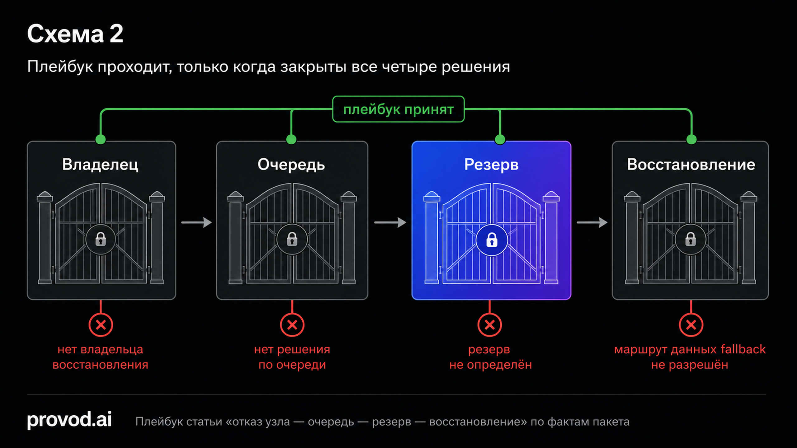 Схема четырёх ворот плейбука с условиями отклонения на каждом шаге