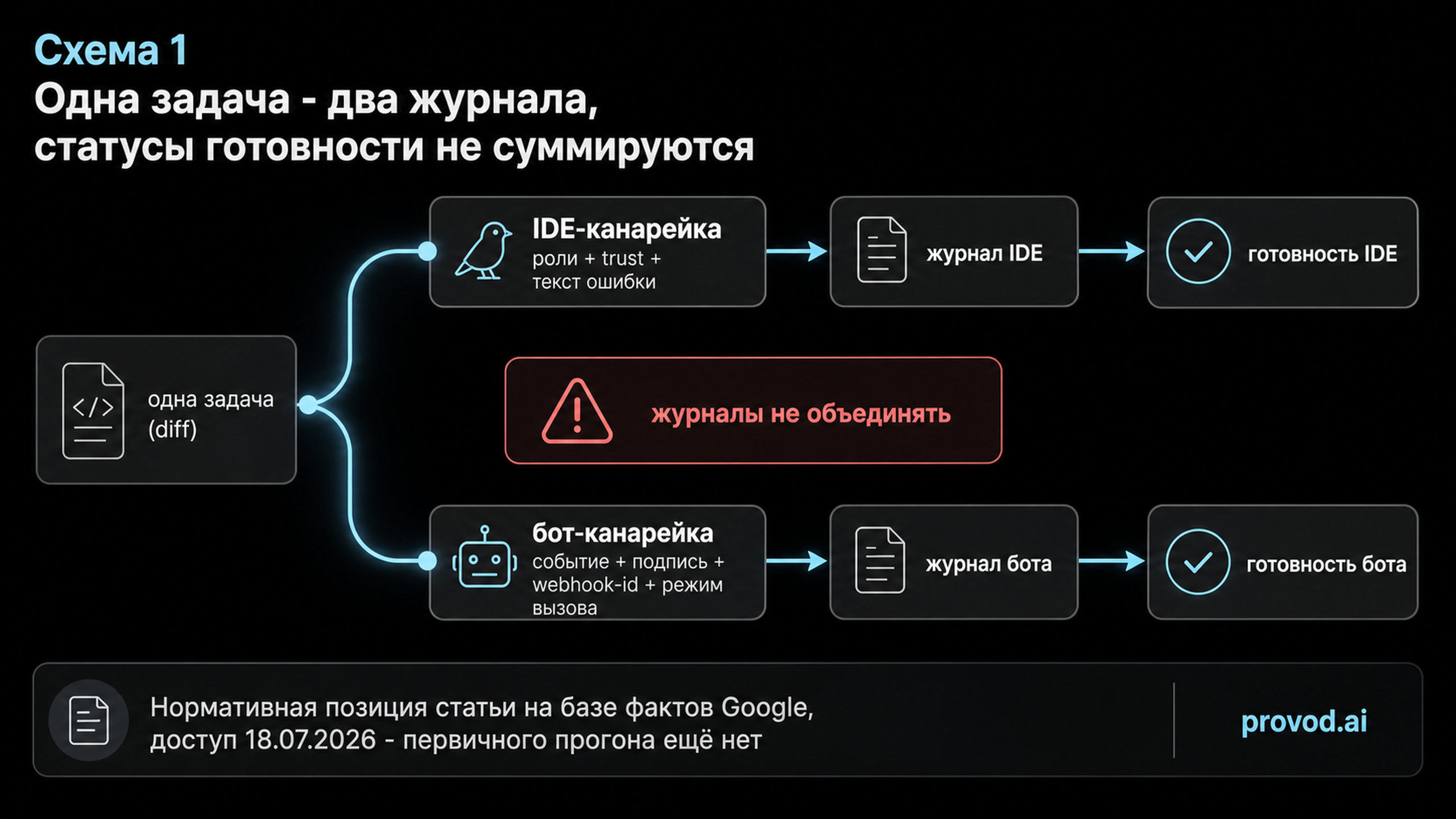 Маршрут одной задачи через две изолированные канарейки
