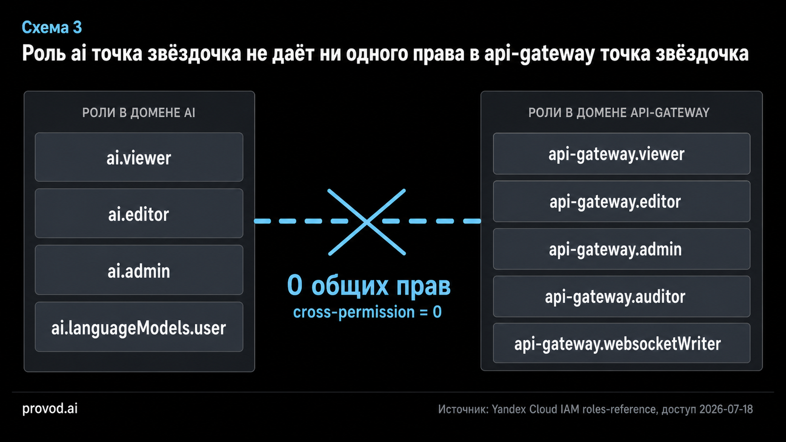 Диаграмма двух непересекающихся пространств ролей ai и api-gateway с нулём общих прав