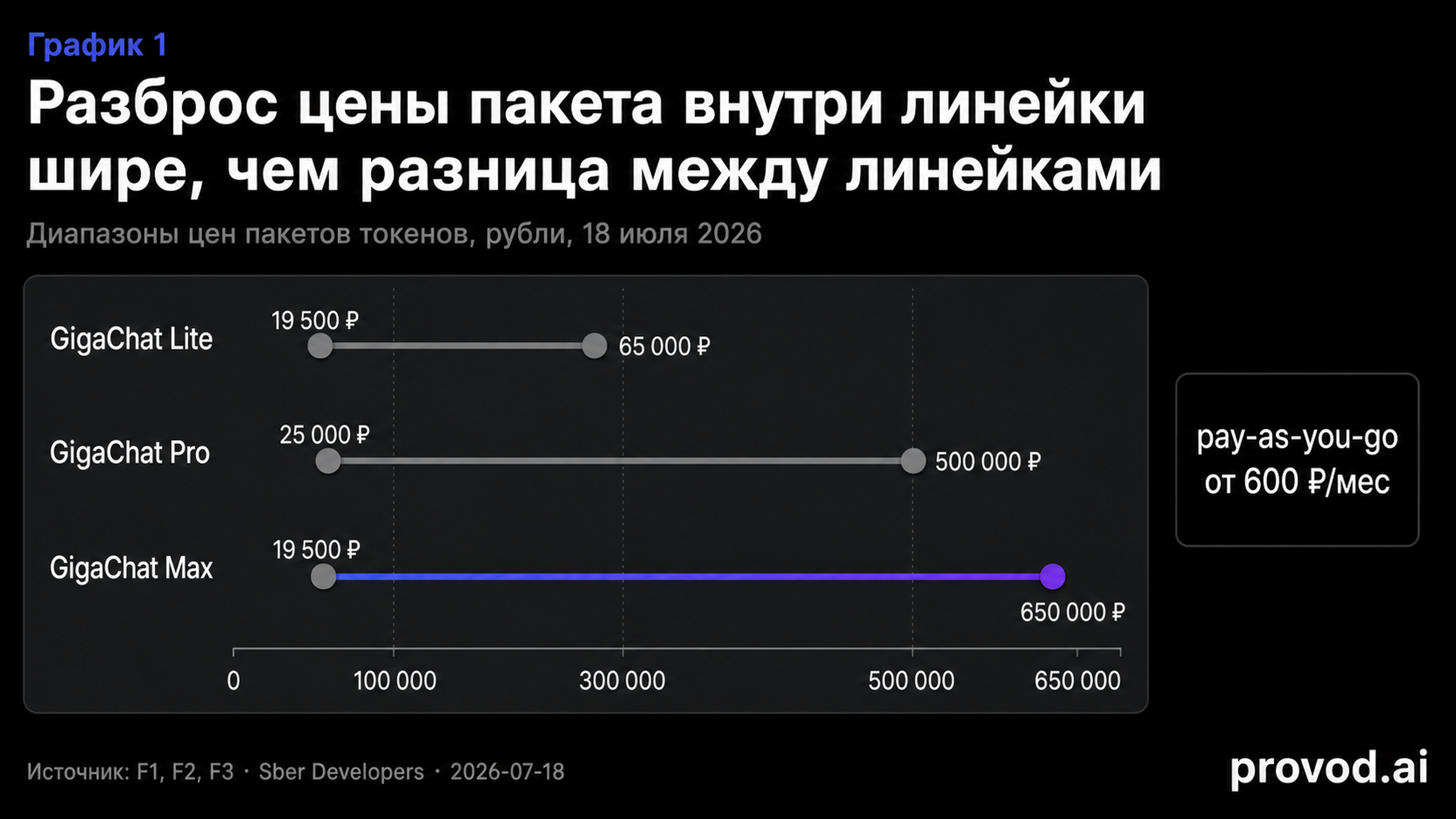 Диапазоны цен пакетов токенов Lite, Pro, Max
